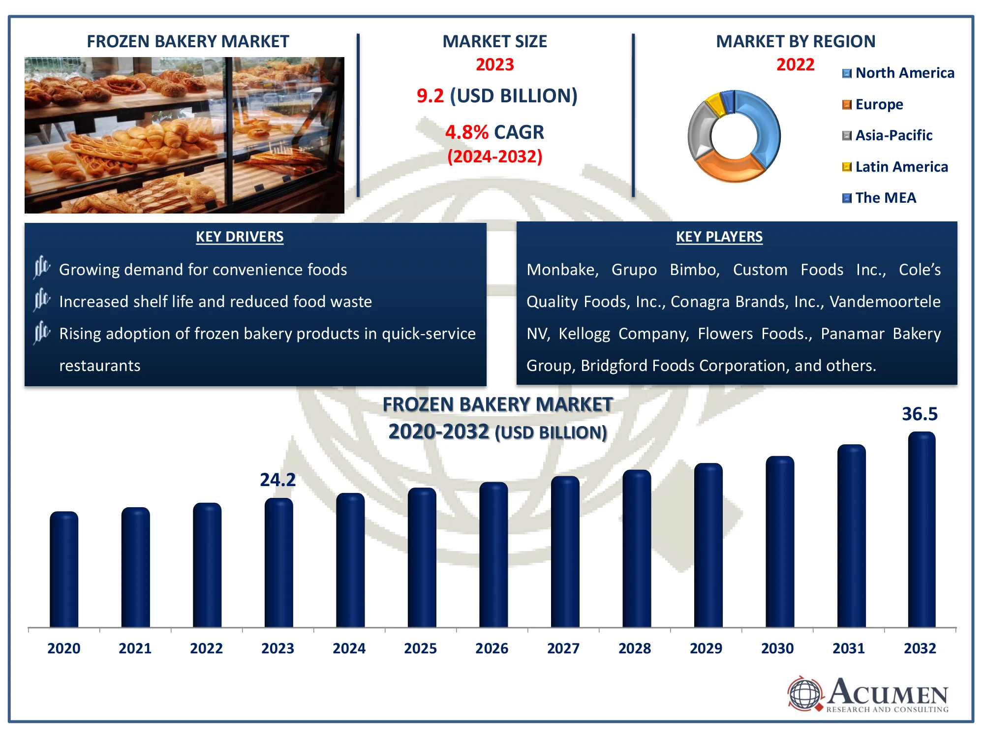 Frozen Bakery Market Dynamics