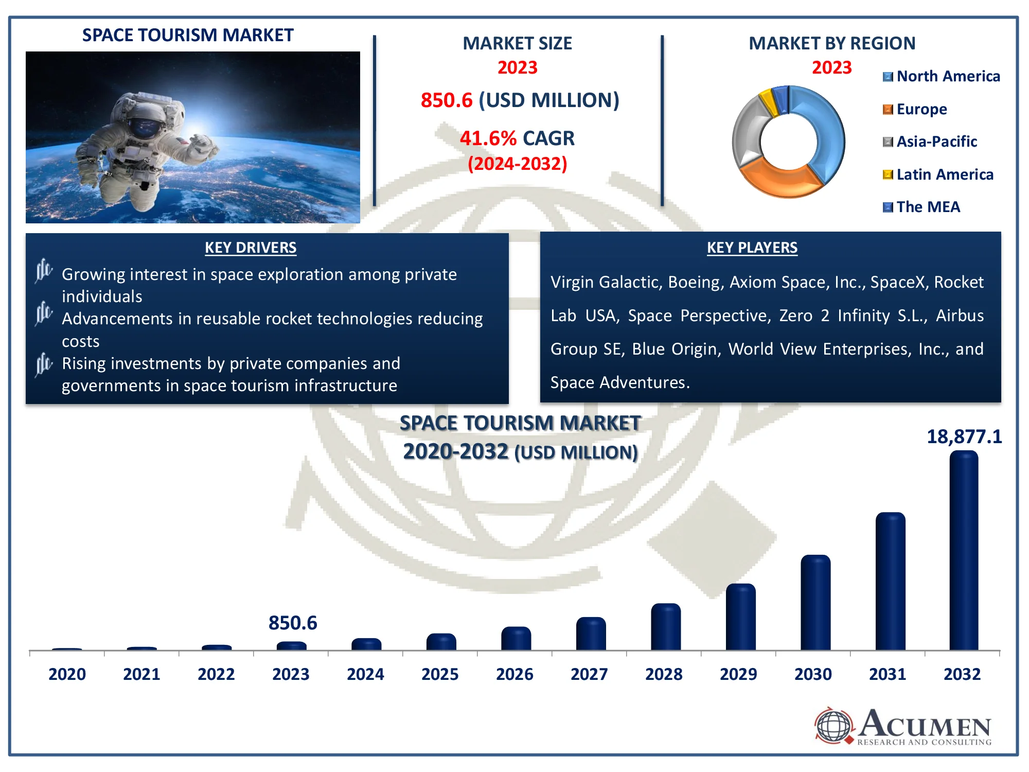 Space Tourism Market Dynamics