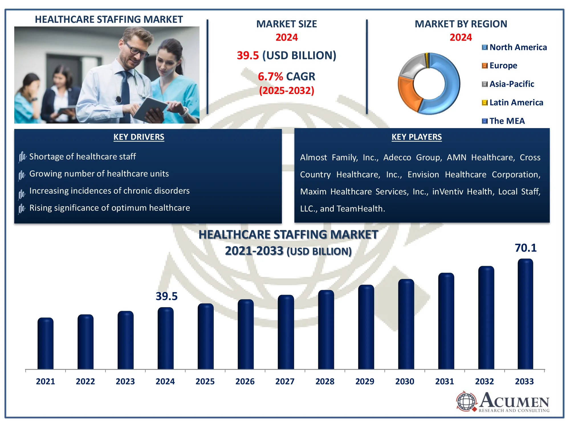 Healthcare Staffing Market Highlights