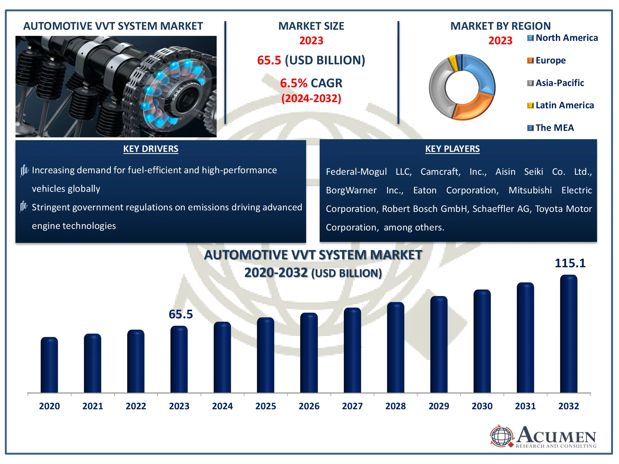 Automotive VVT System Market Dynamics