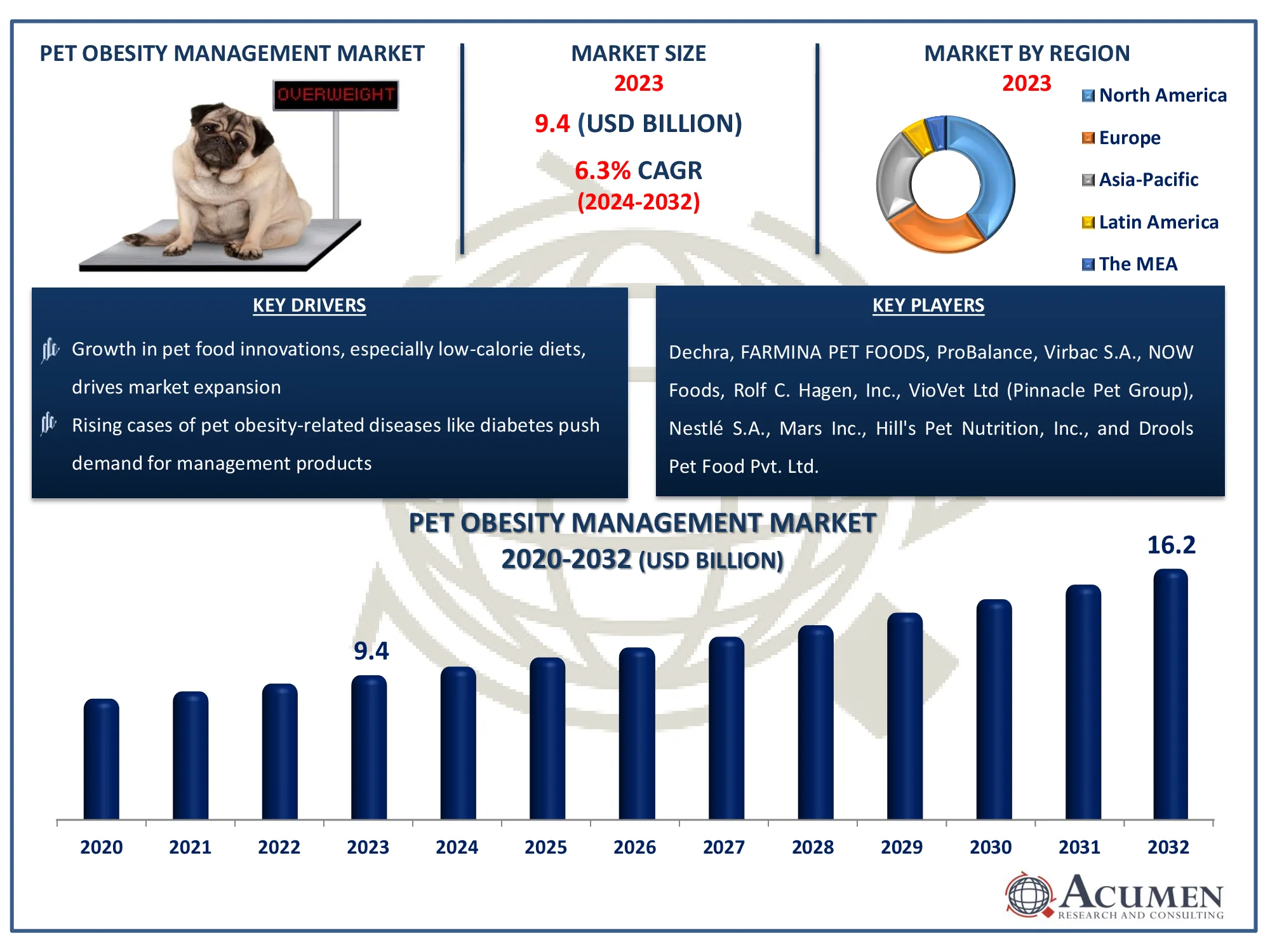 Pet Obesity Management Market Dynamics