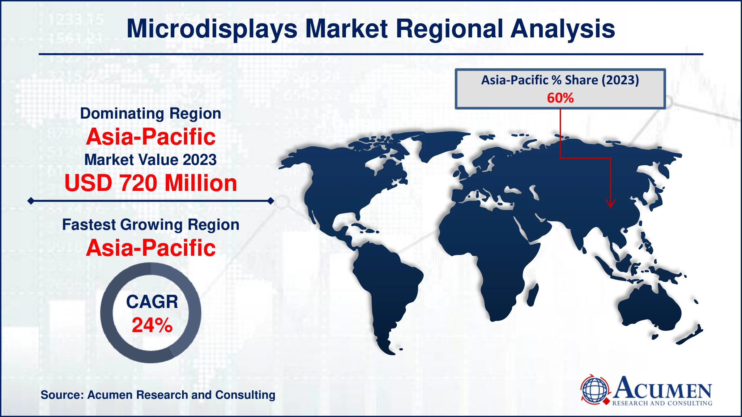 Microdisplays Market Regional Outlook