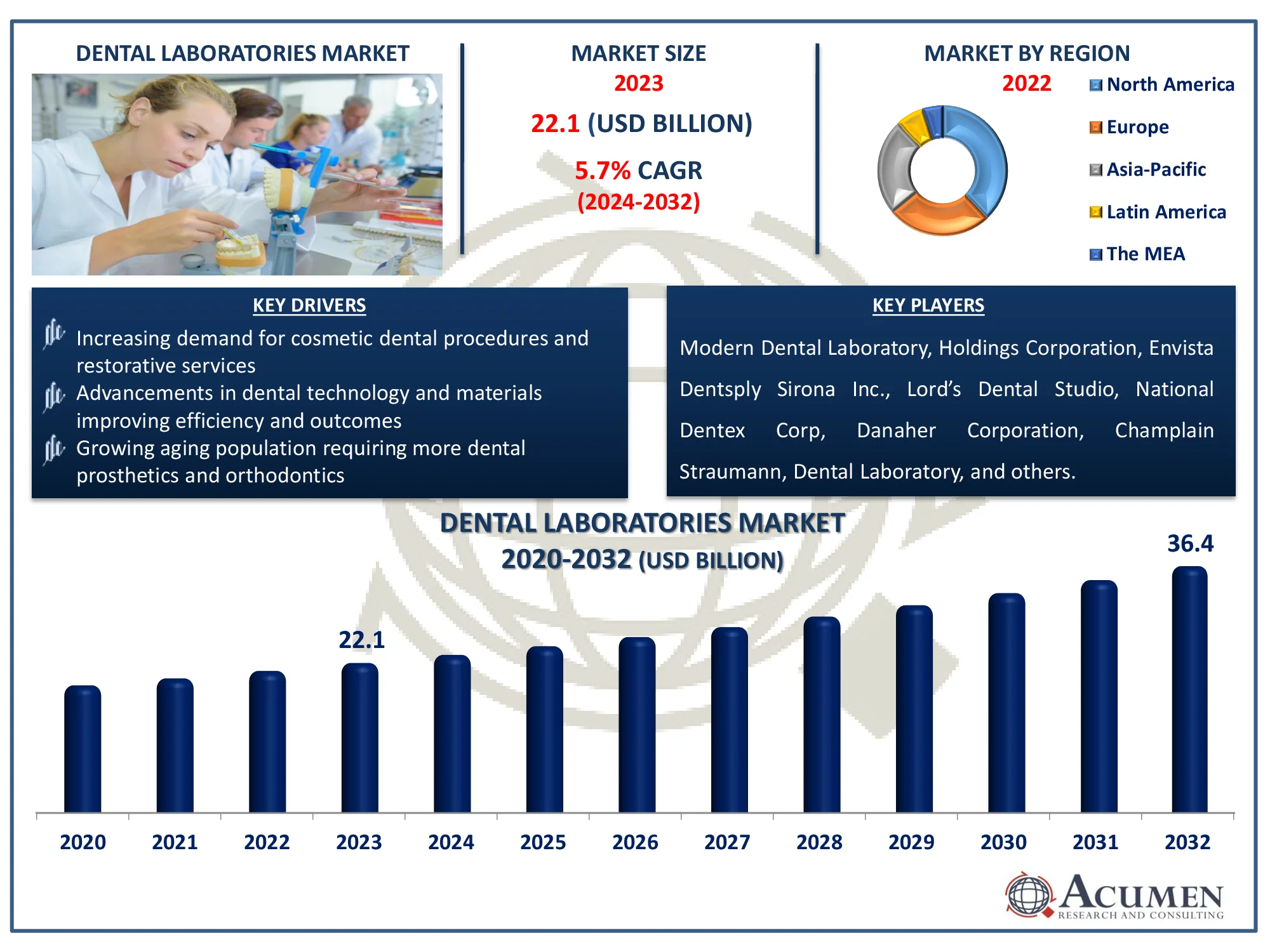 Dental Laboratories Market Dynamics