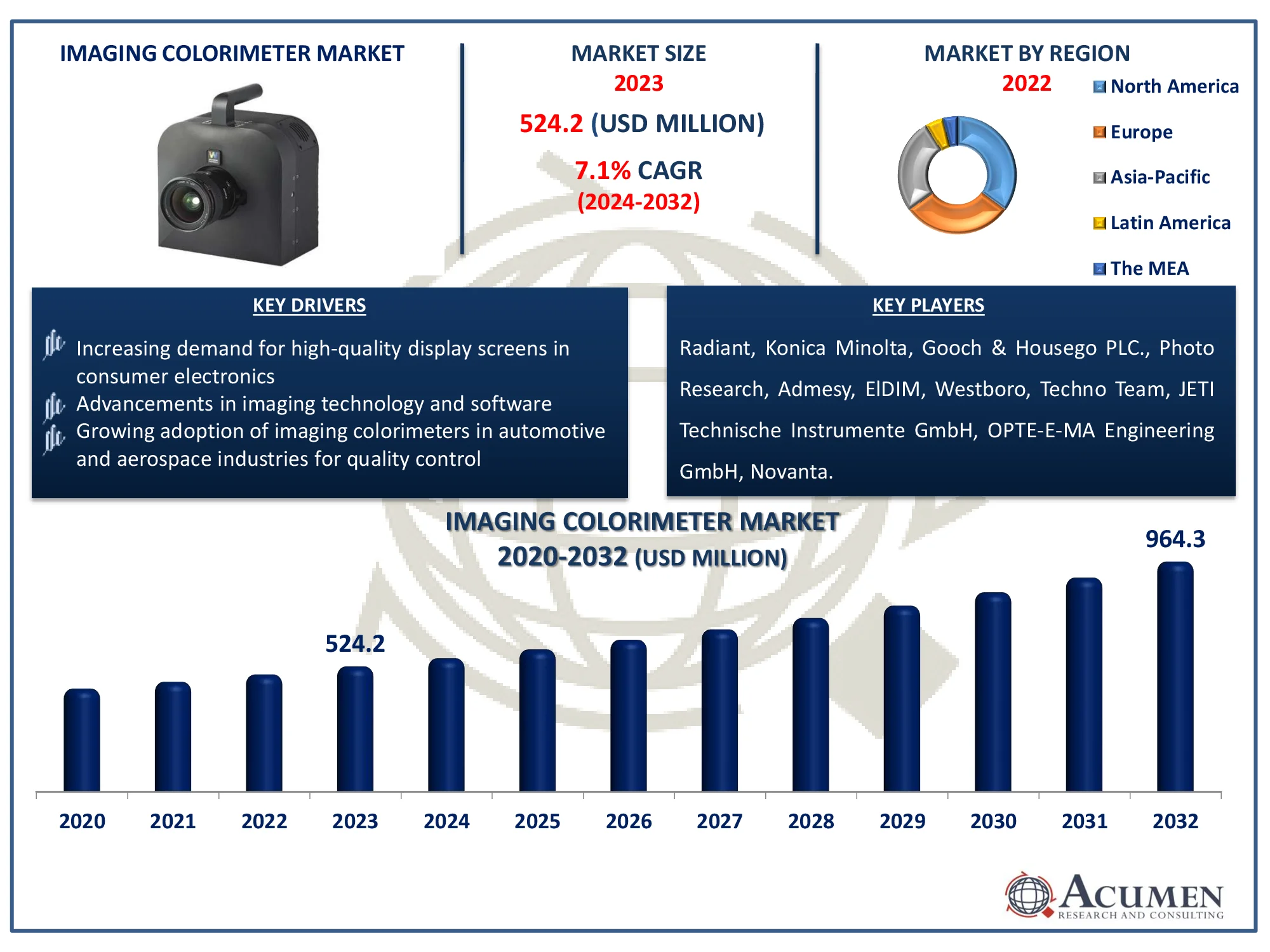 Imaging Colorimeter Market Dynamics