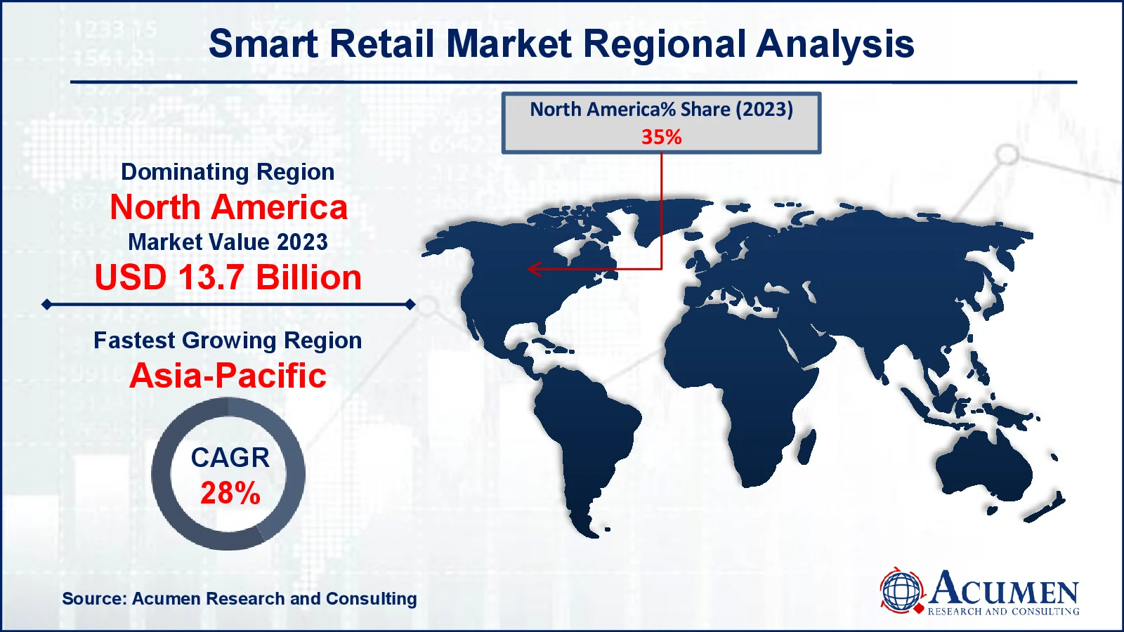 Smart Retail Market Drivers