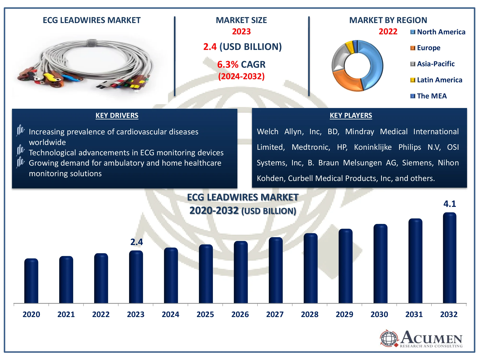 ECG Leadwires Market Dynamics