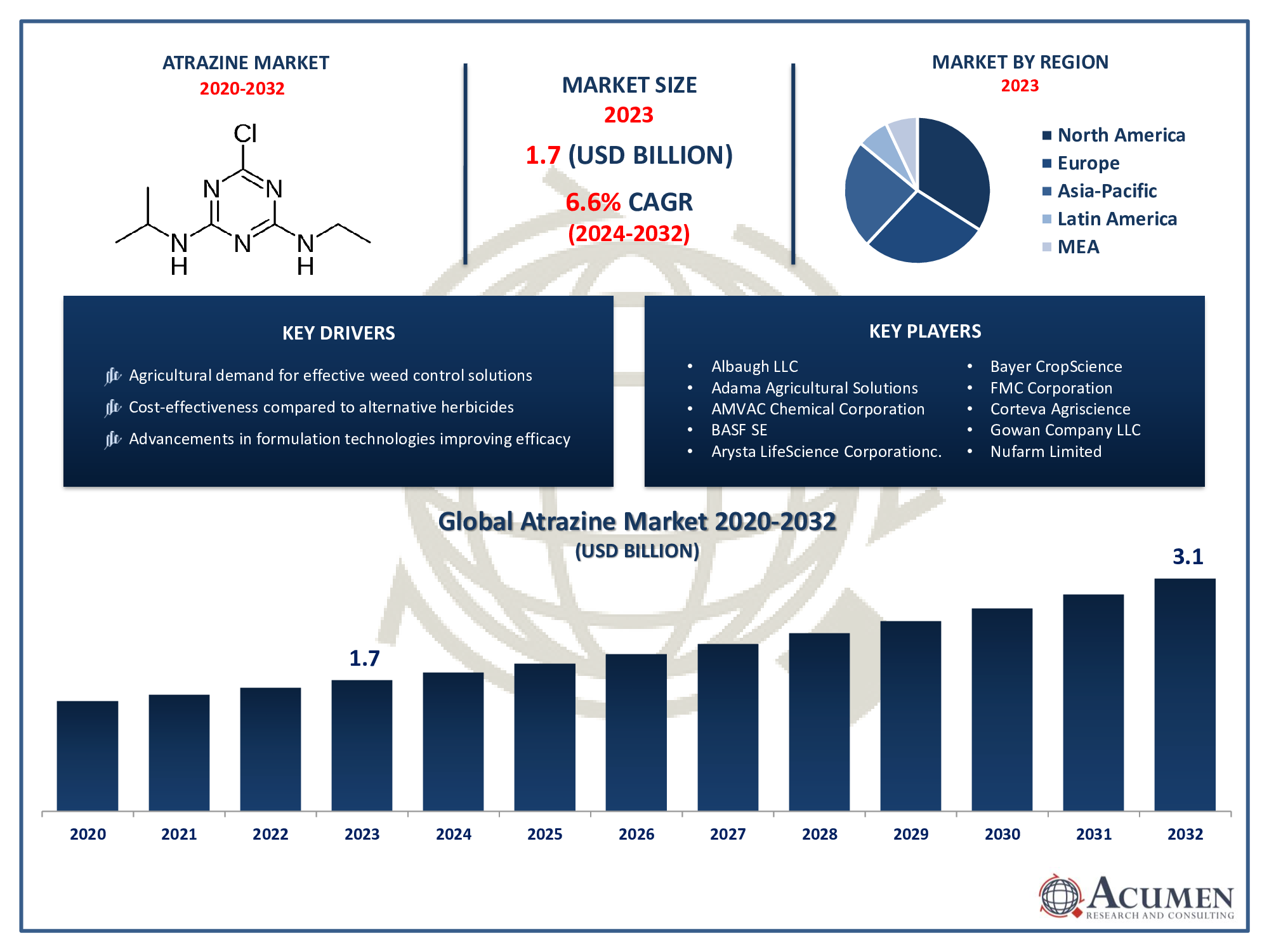 Atrazine Market Trends