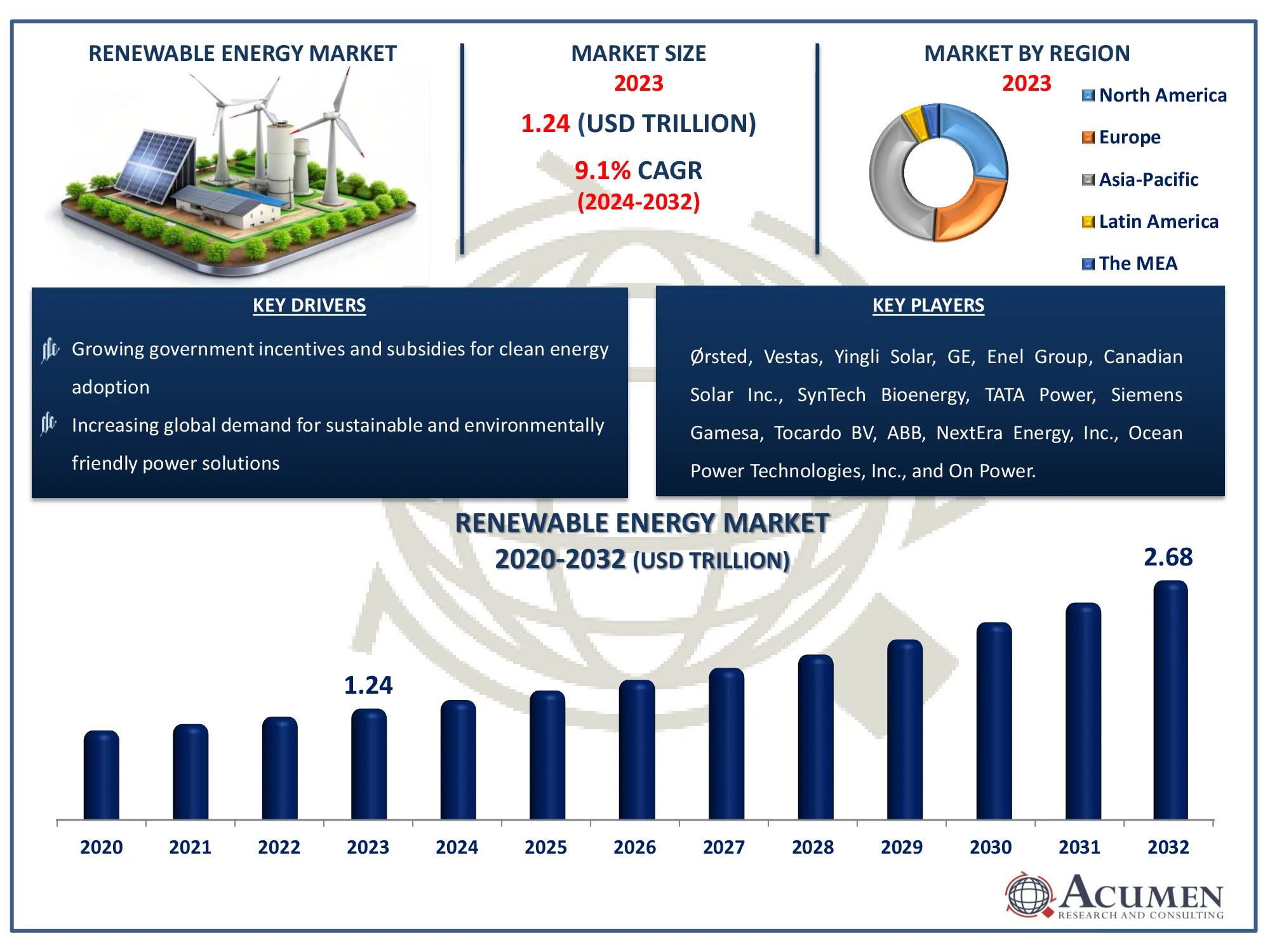 Renewable Energy Market Dynamics