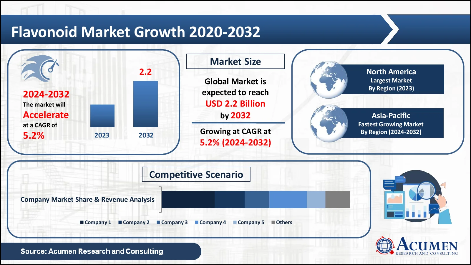 Flavonoid Market Trends