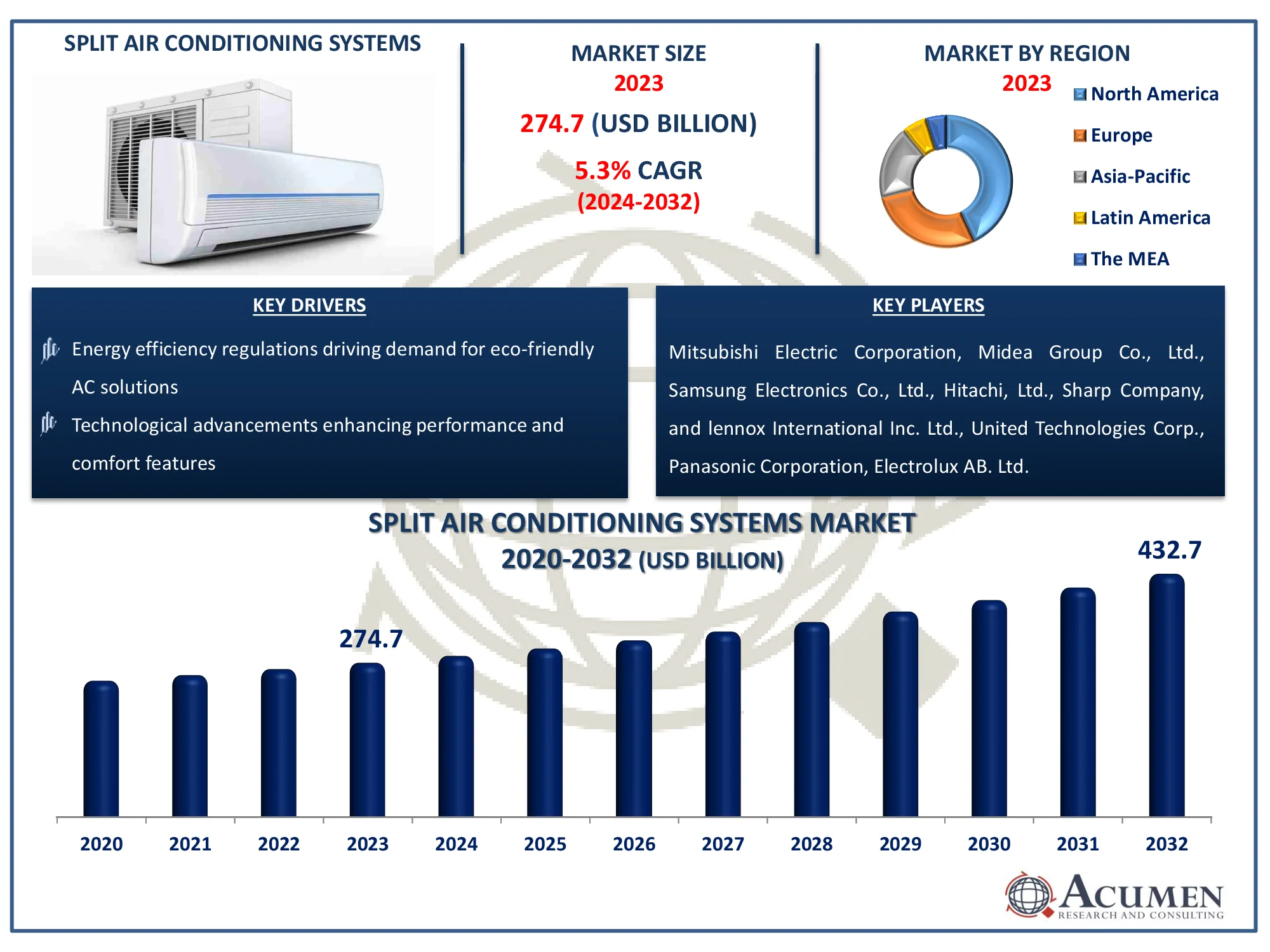 Split Air Conditioning Systems Market Highlights