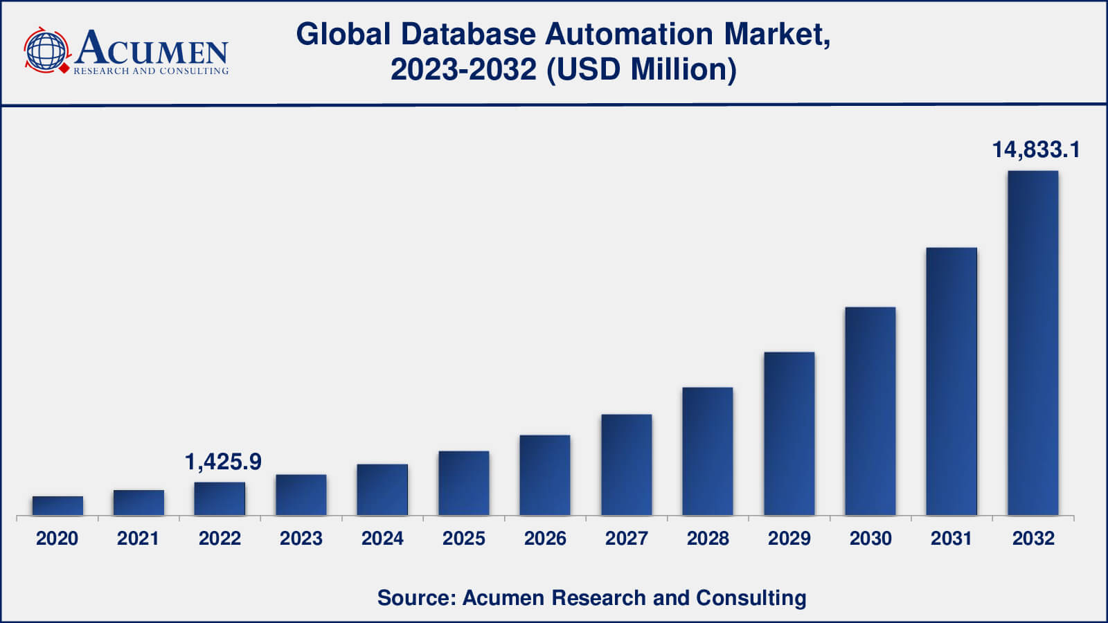 Database Automation Market Analysis