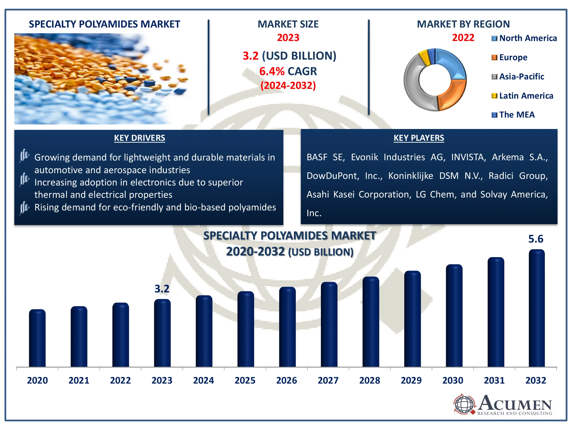 Specialty Polyamides Market Dynamics