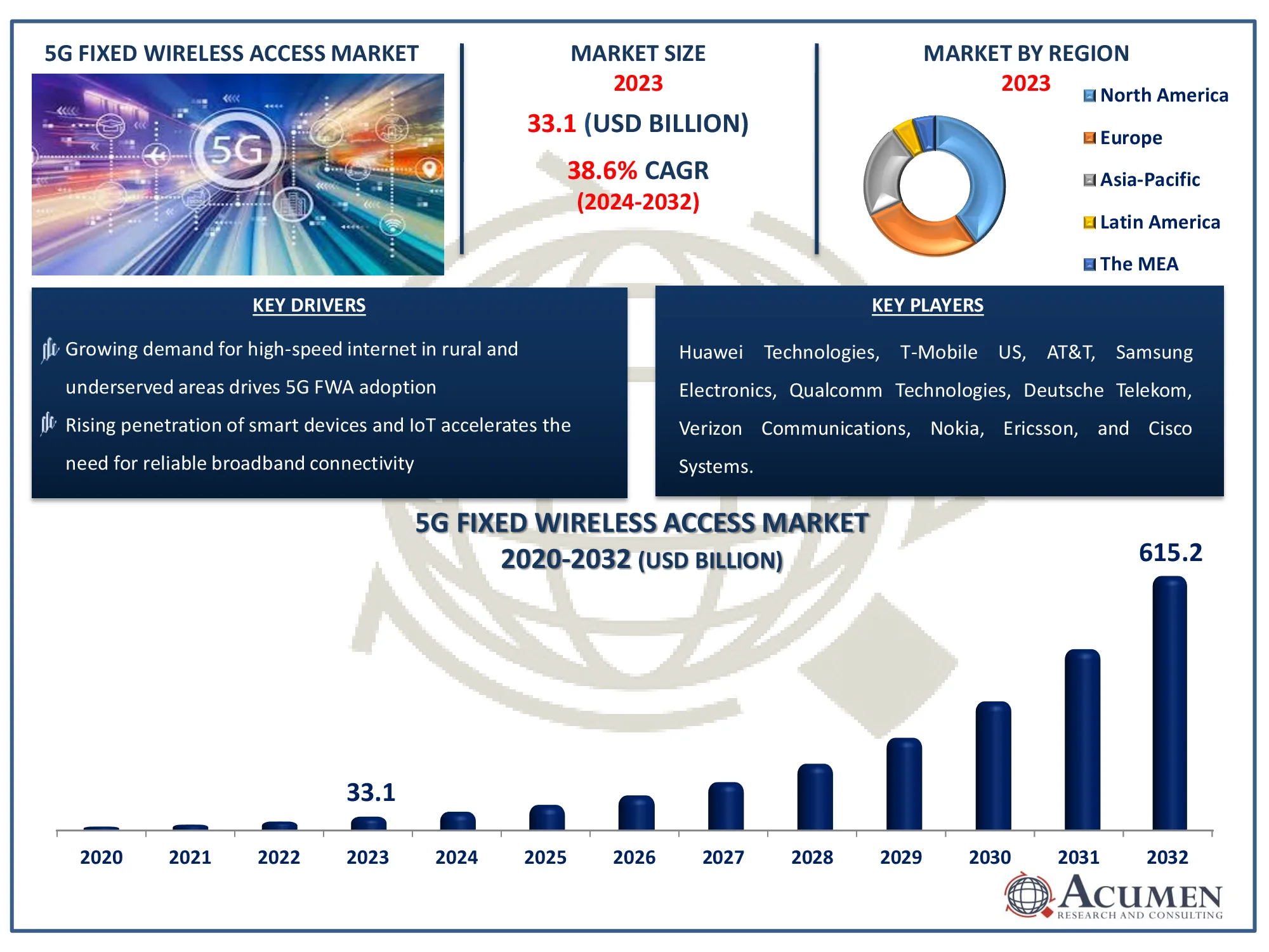 5G Fixed Wireless Access Market Dynamics