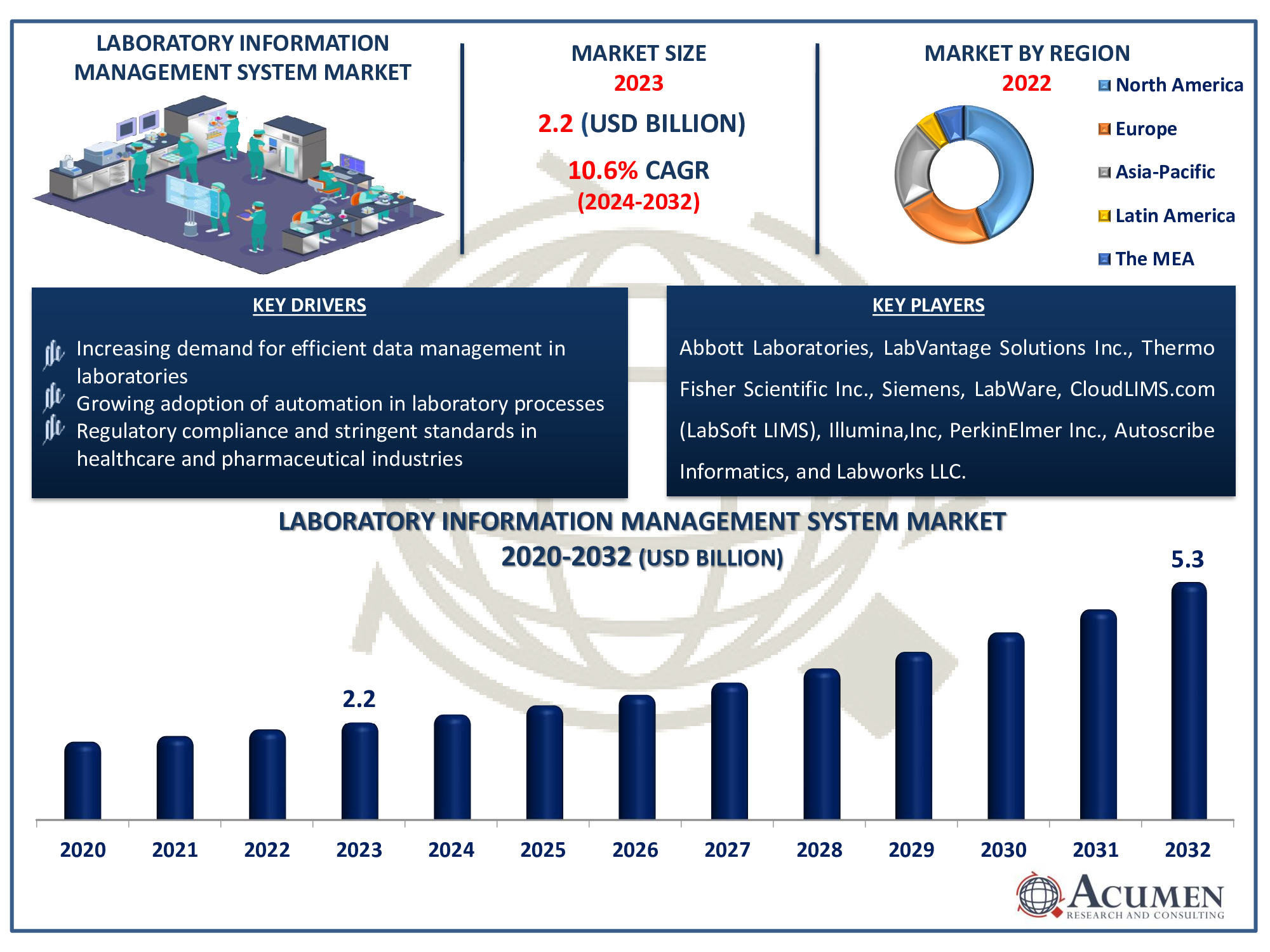 Laboratory Information Management System Market Highlights