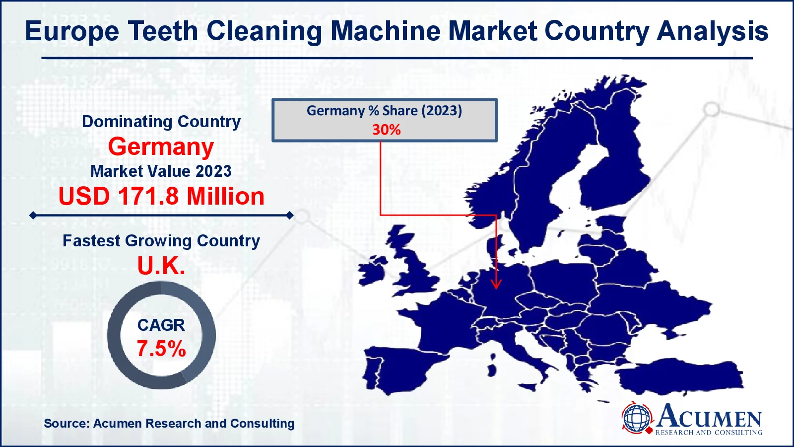 Europe Teeth Cleaning Machine Market Drivers