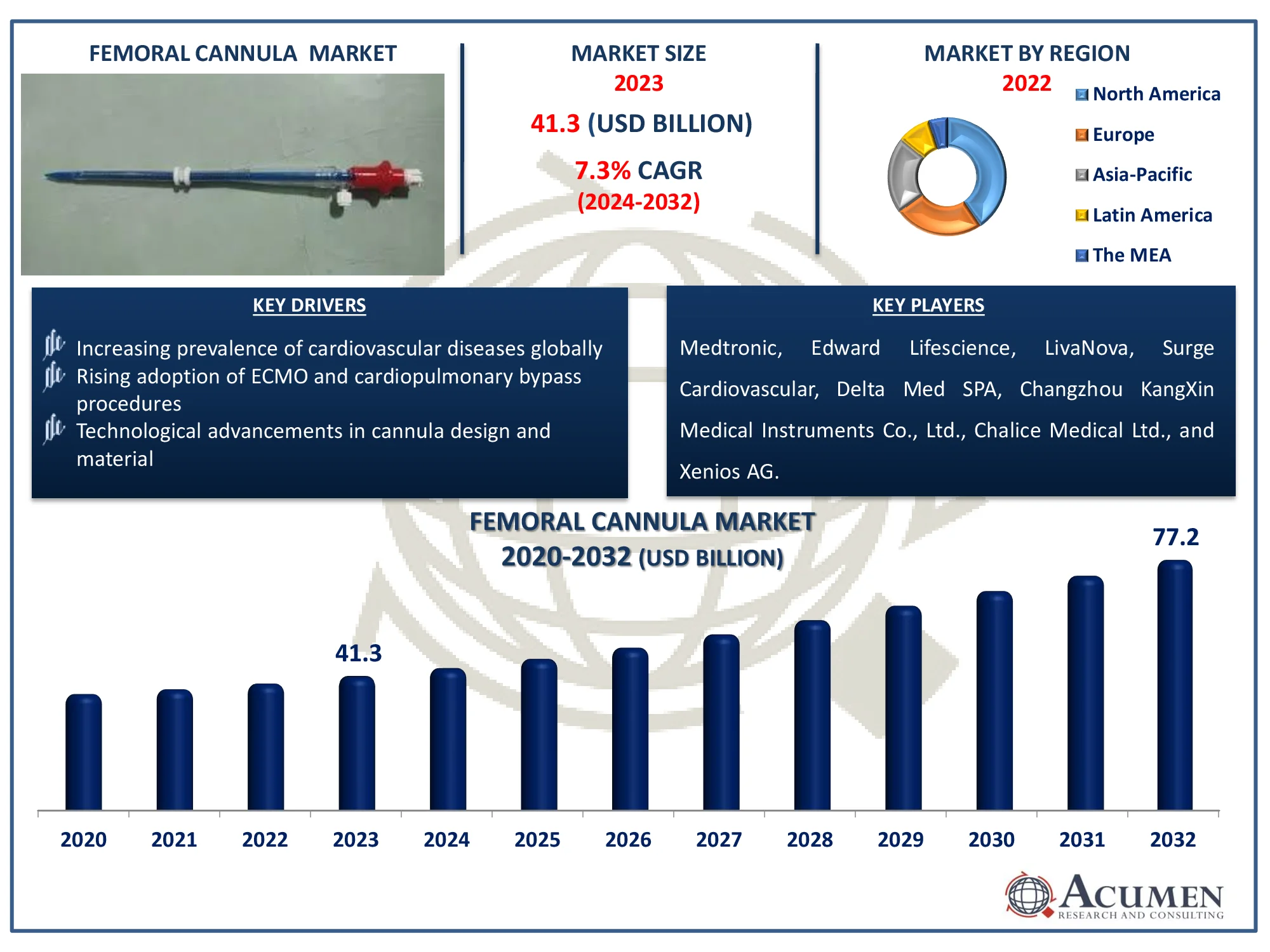 Femoral Cannula Market Dynamics