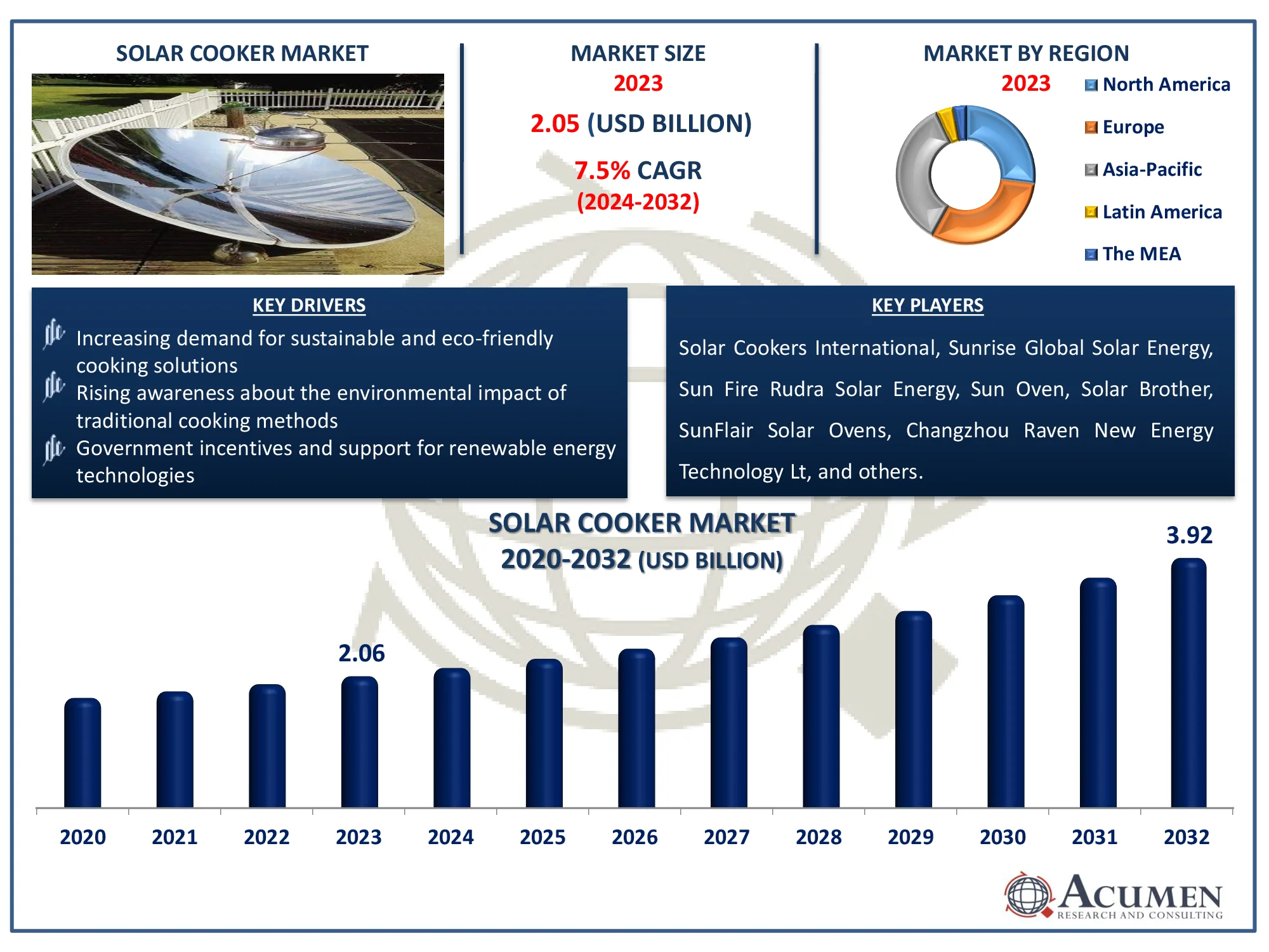 Solar Cooker Market Dynamics