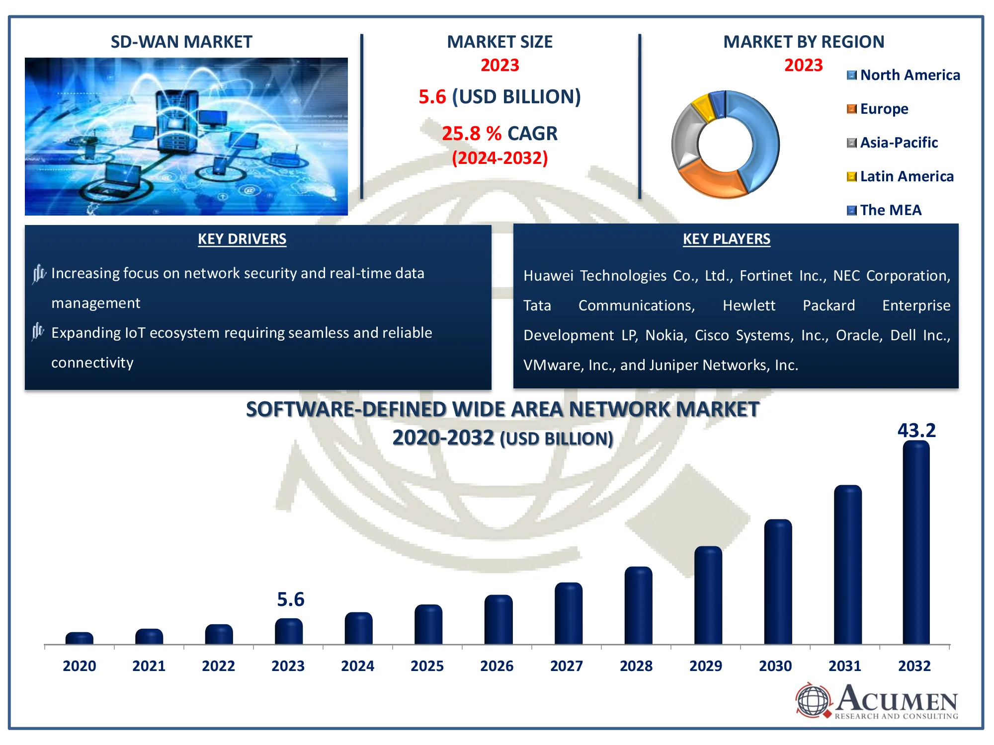 Software-Defined Wide Area Network Market Size