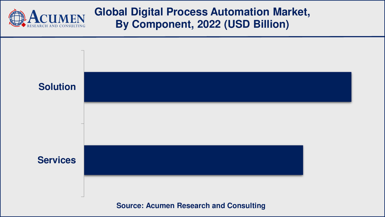 Digital Process Automation Market Insights