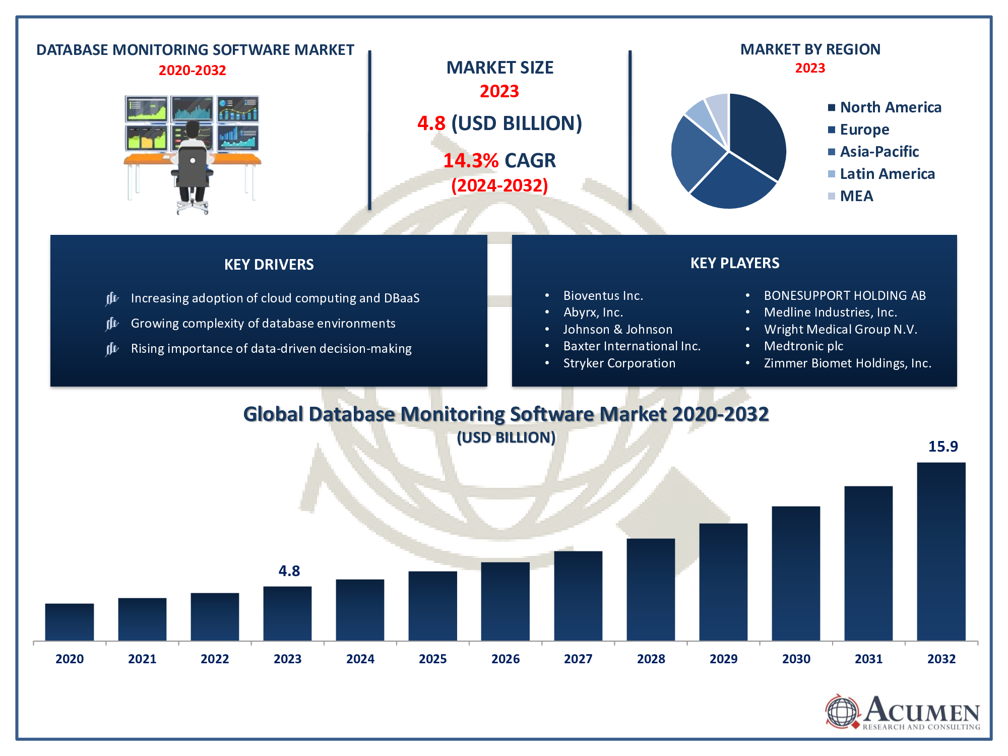 Database Monitoring Software Market Trends