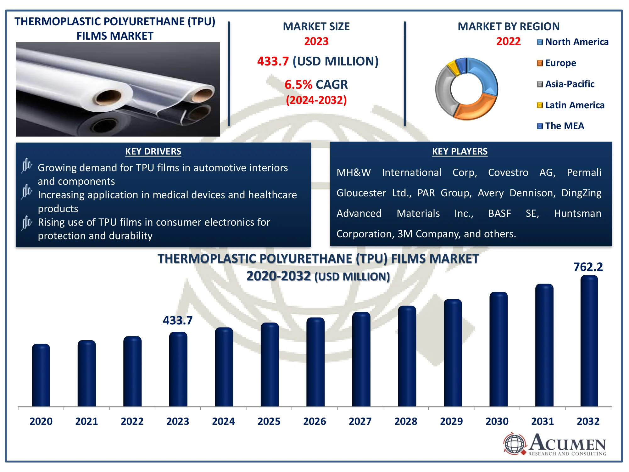 Thermoplastic Polyurethane (TPU) Films Market Dynamic