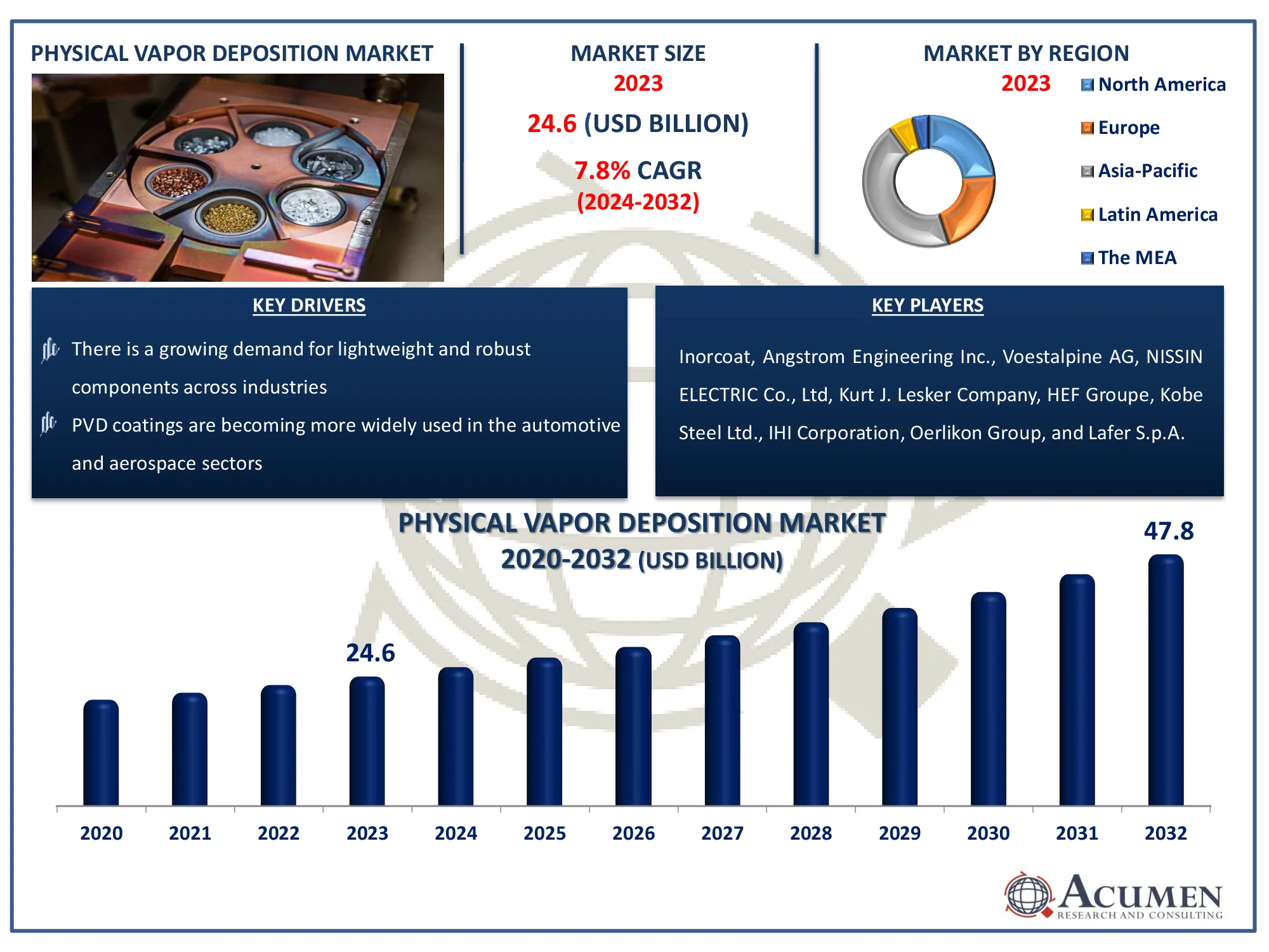 Physical Vapor Deposition Market Highlights