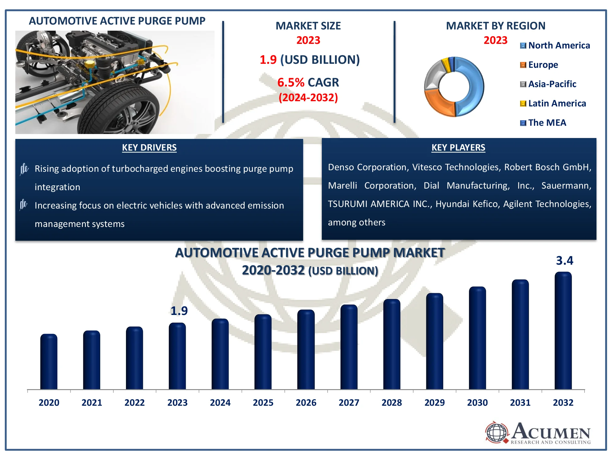 Automotive Active Purge Pump Market Dynamics