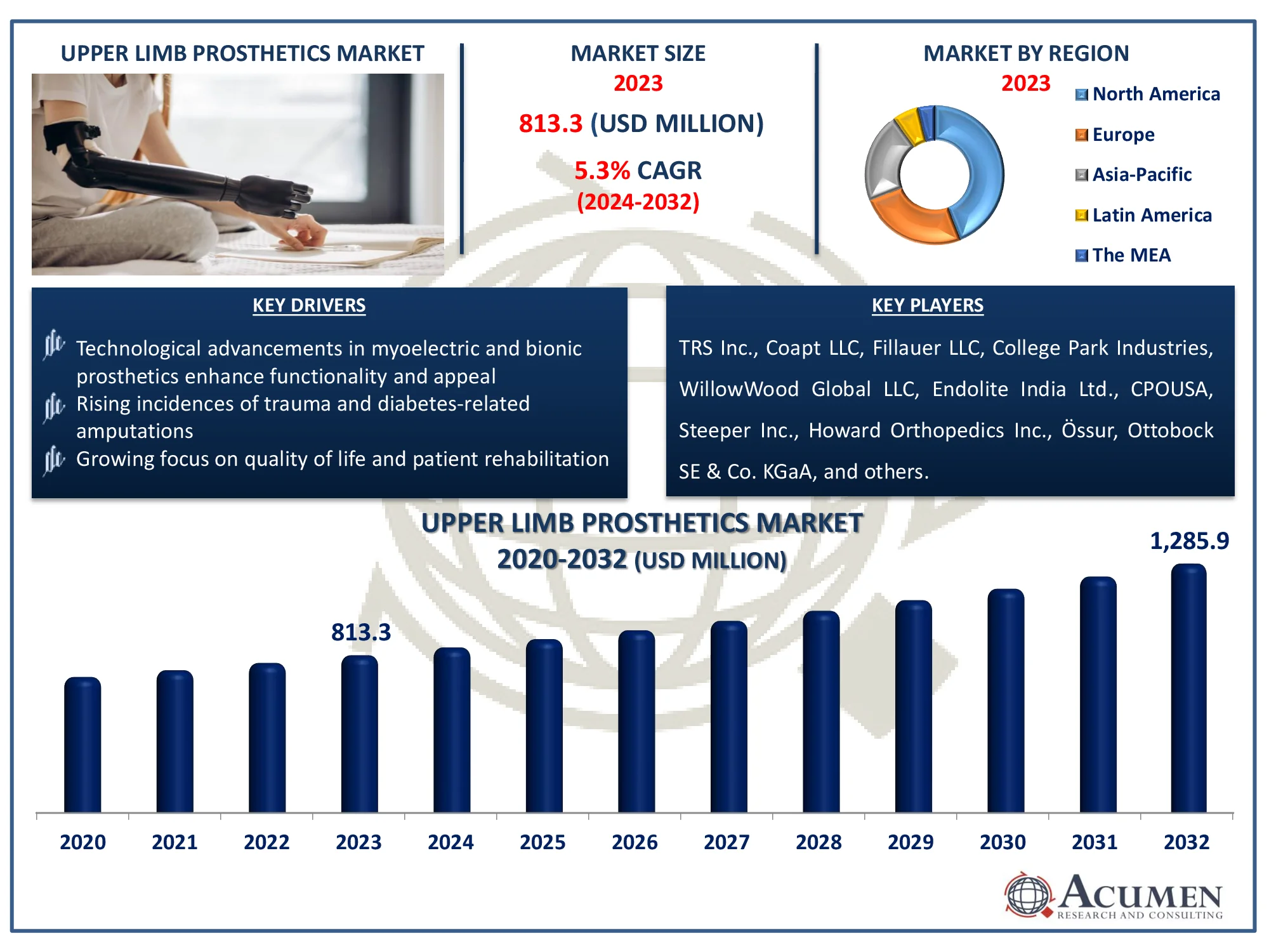 Upper Limb Prosthetics Market Dynamics