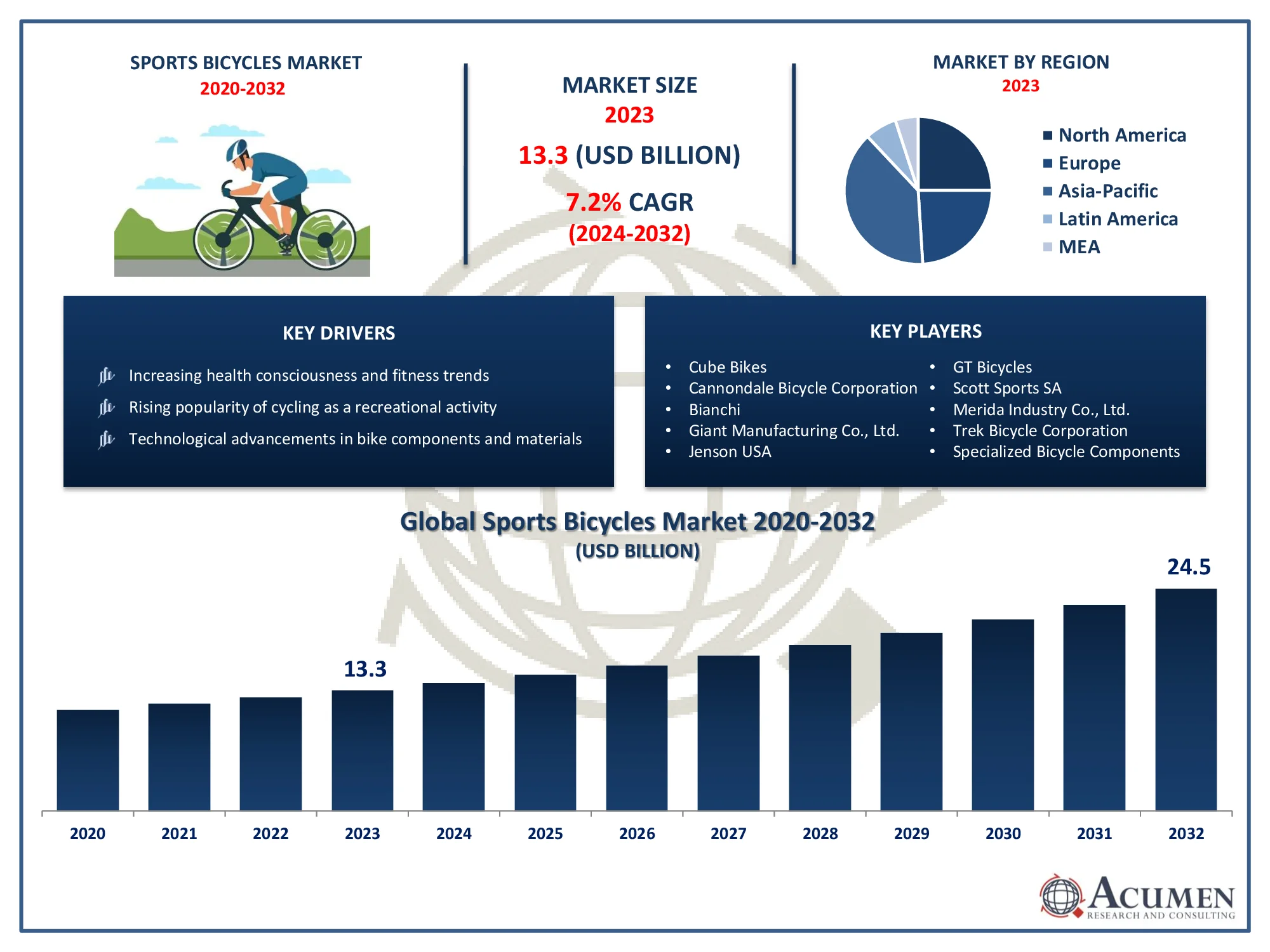 Sports Bicycles Market Trends