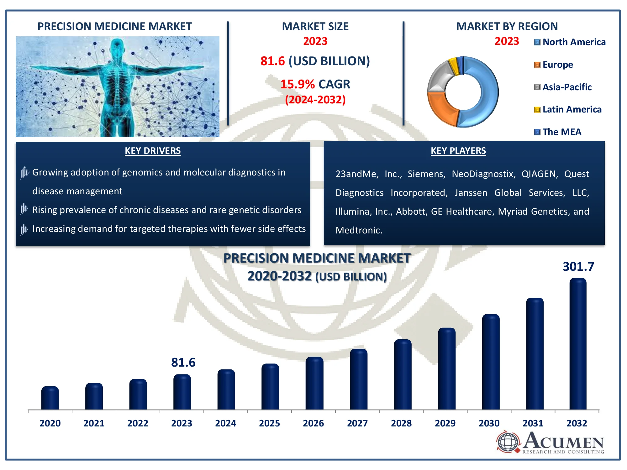 Precision Medicine Market Dynamics