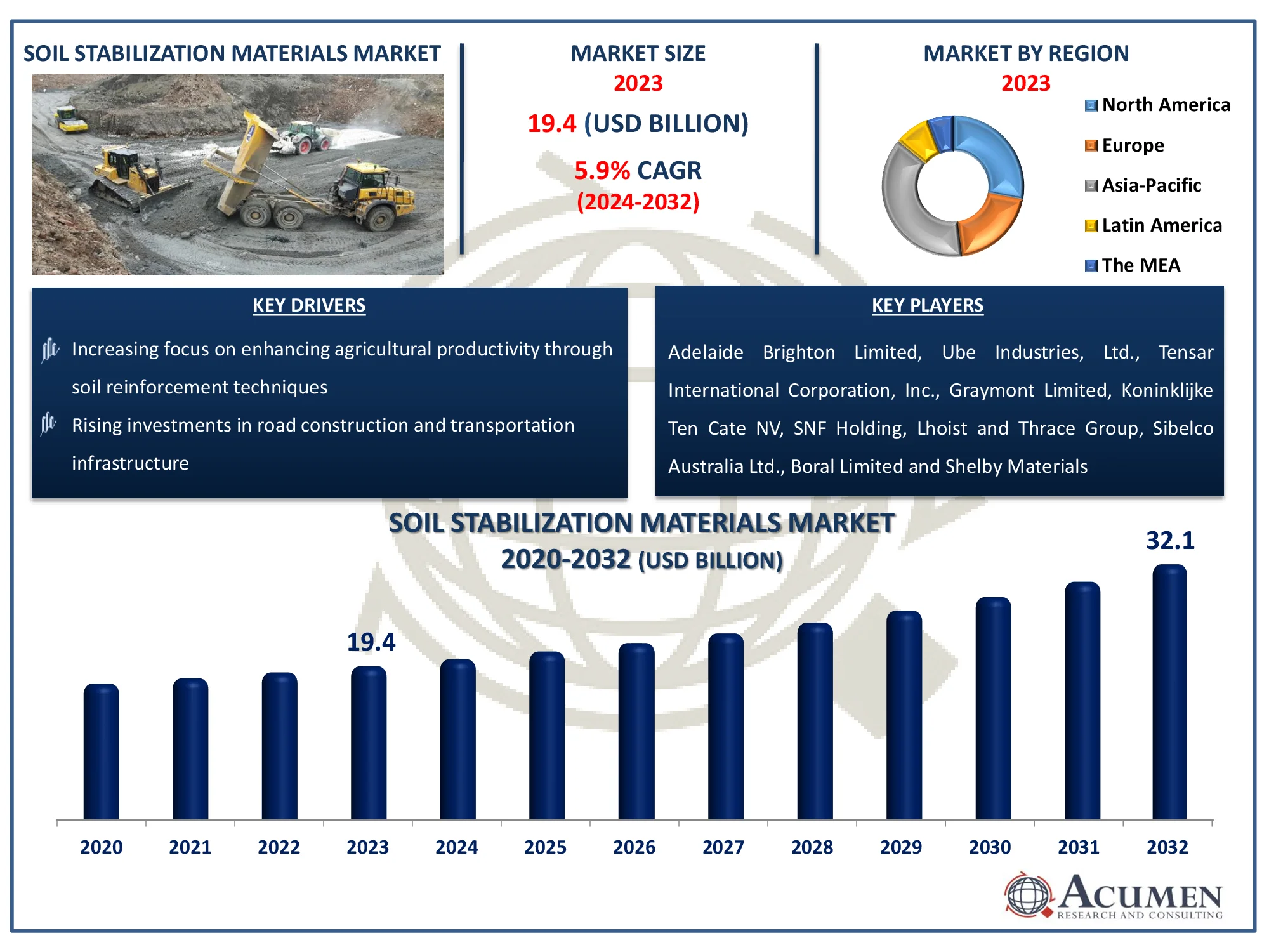 Soil Stabilization Materials Market Dynamics