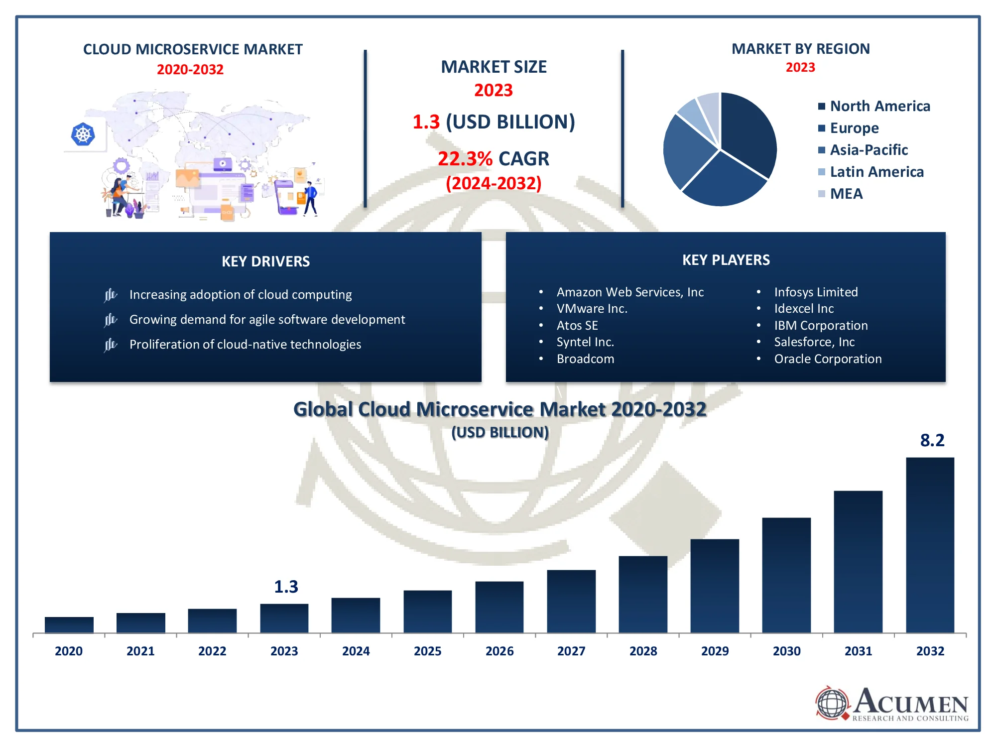 Cloud Microservice Market Trends