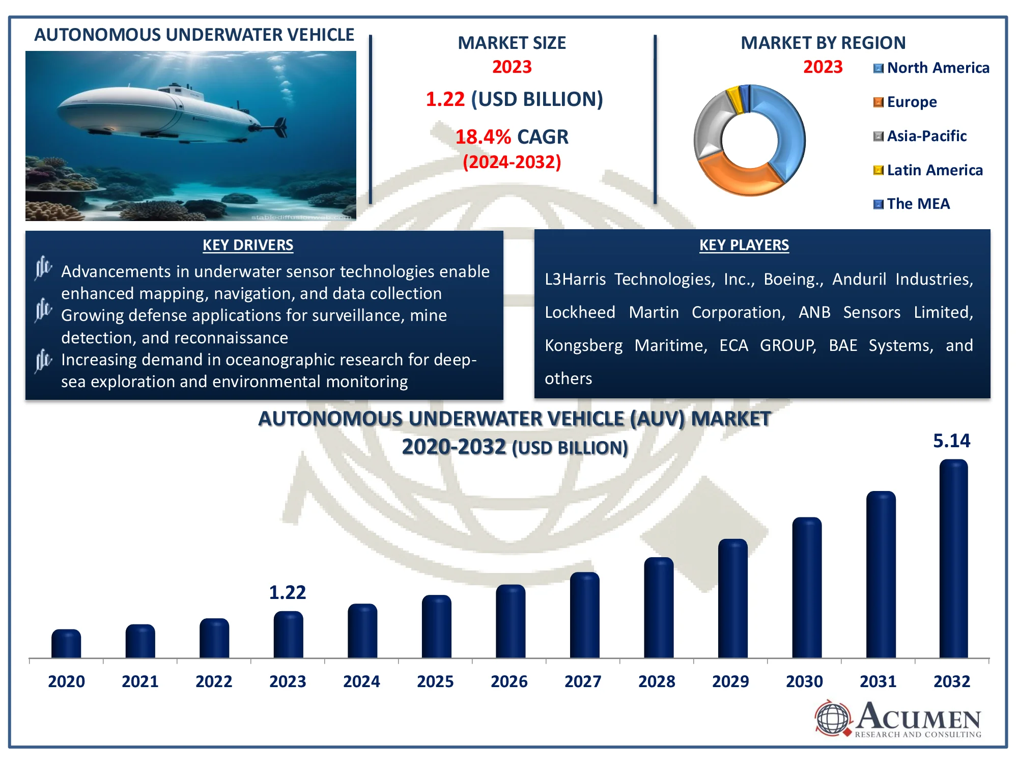 Autonomous Underwater Vehicle (AUV) Market Dynamics