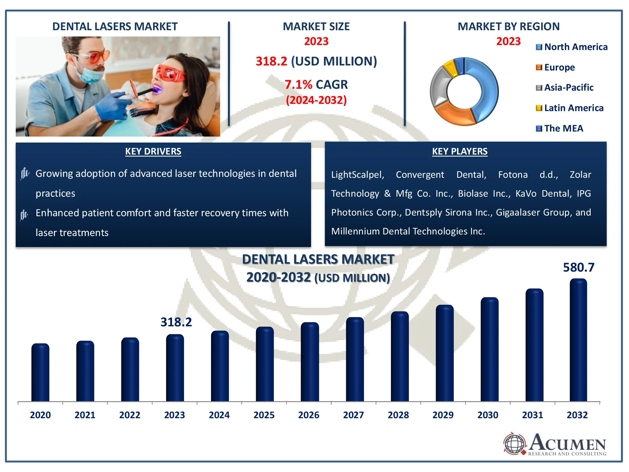 Dental Lasers Market Highlights