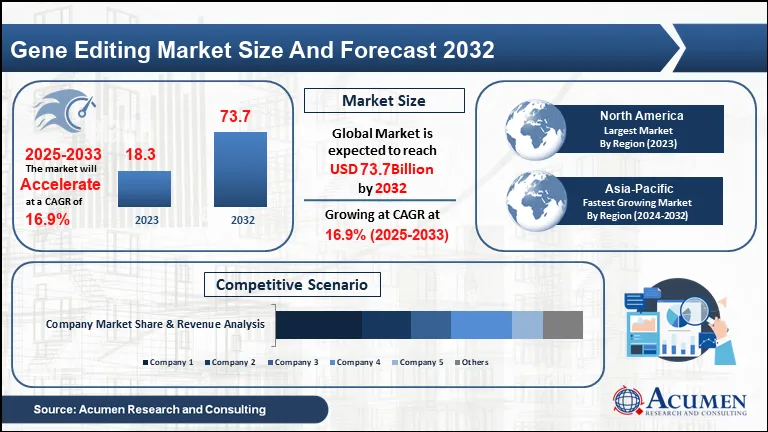 Gene Editing market registered a revenue of USD 18.3 Billion in 2024 and is anticipated to reach the value of USD 73.7 Billion by 2033, at a robust CAGR of 16.9%.