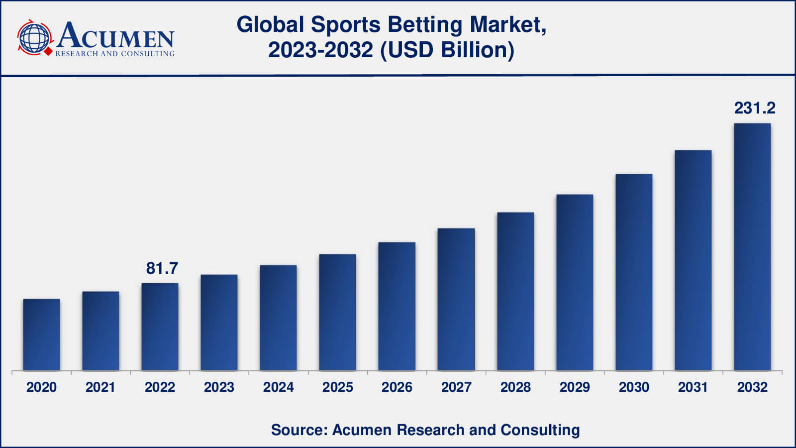 Sports Betting Market Size & Share Analysis Report, 2030