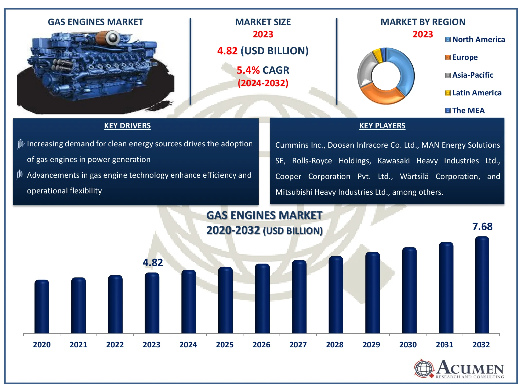 Gas Engines Market Dynamics