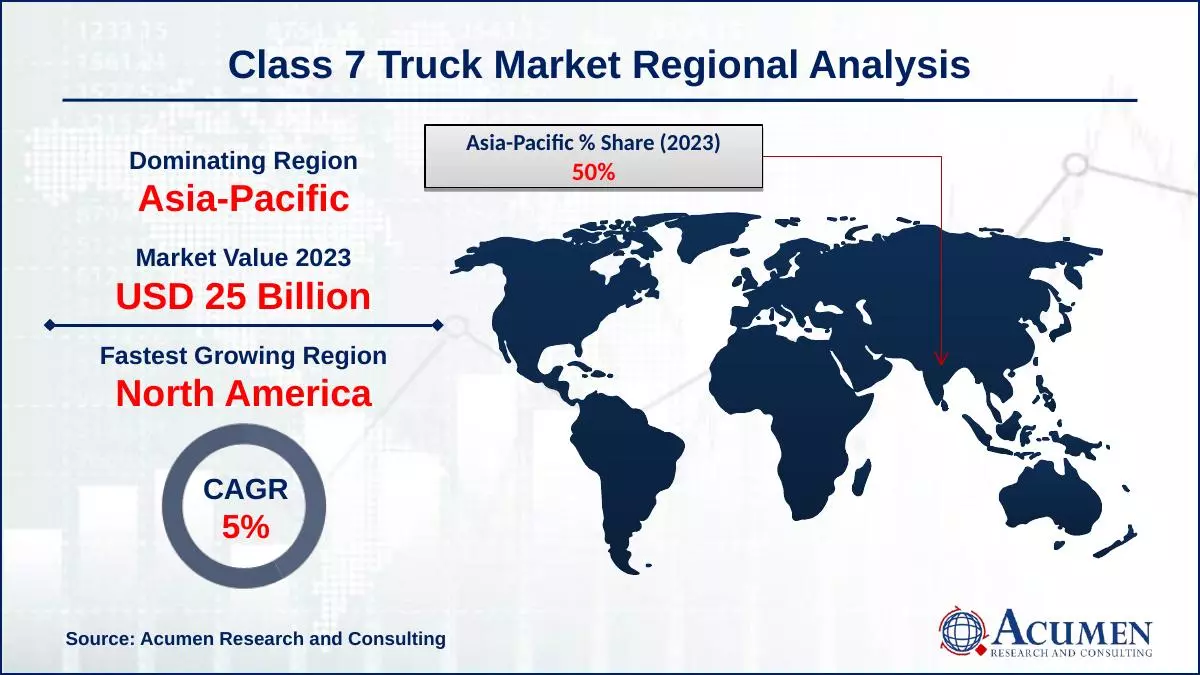 Class 7 Truck Market Drivers