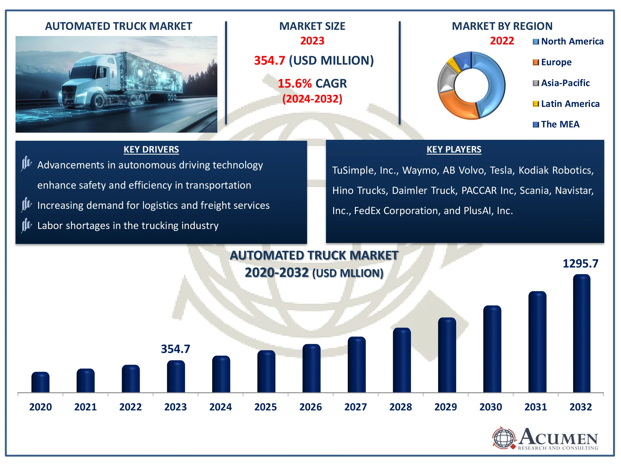 Automated Truck Market Dynamics