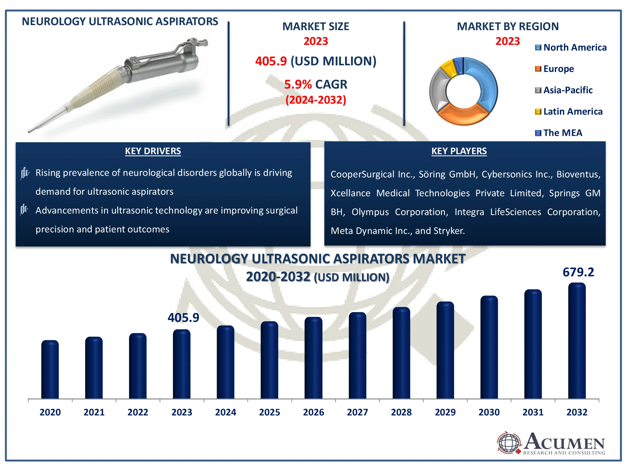 Neurology Ultrasonic Aspirators Market Highlights