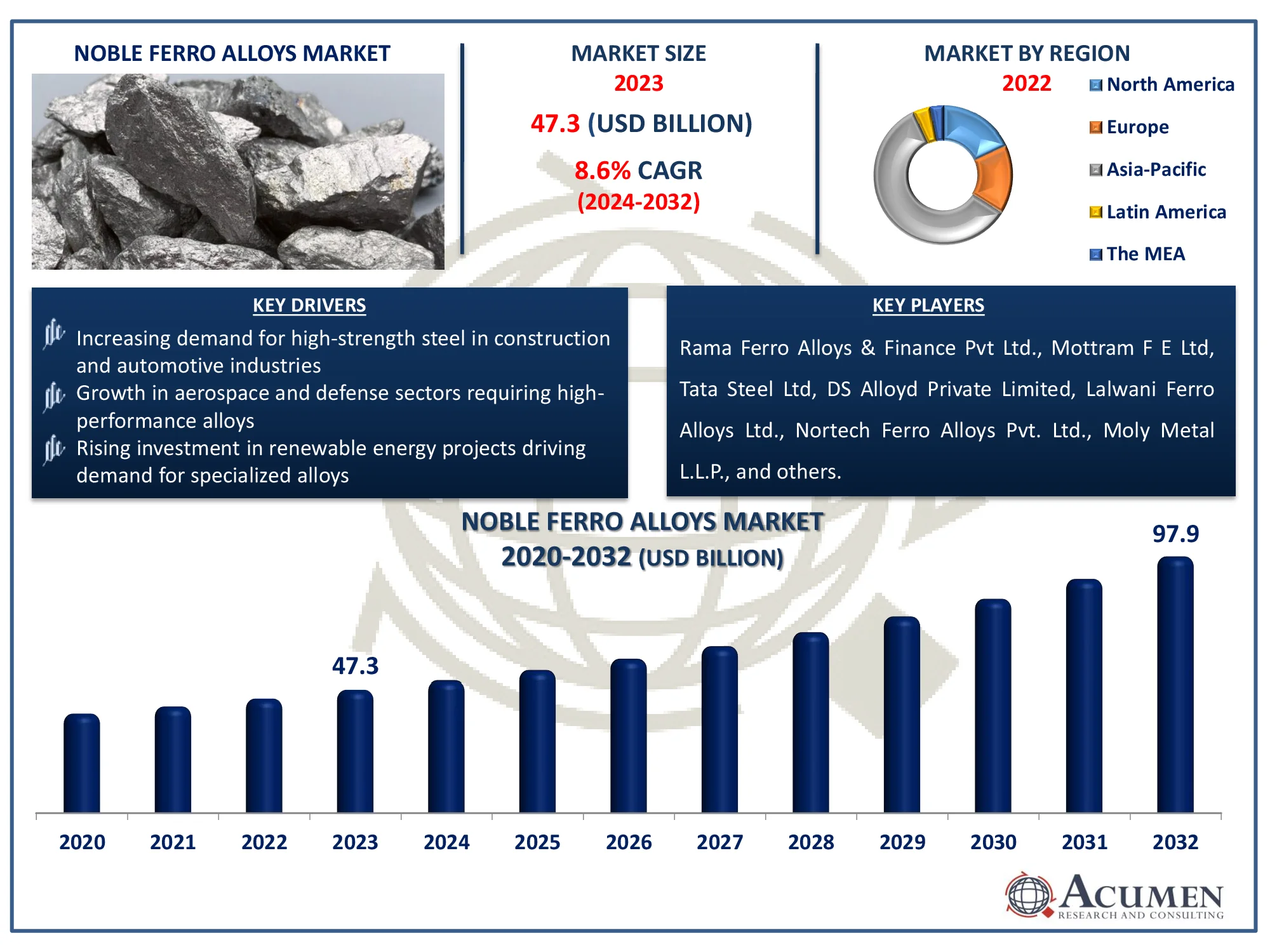 Noble Ferro Alloys Market Dynamics