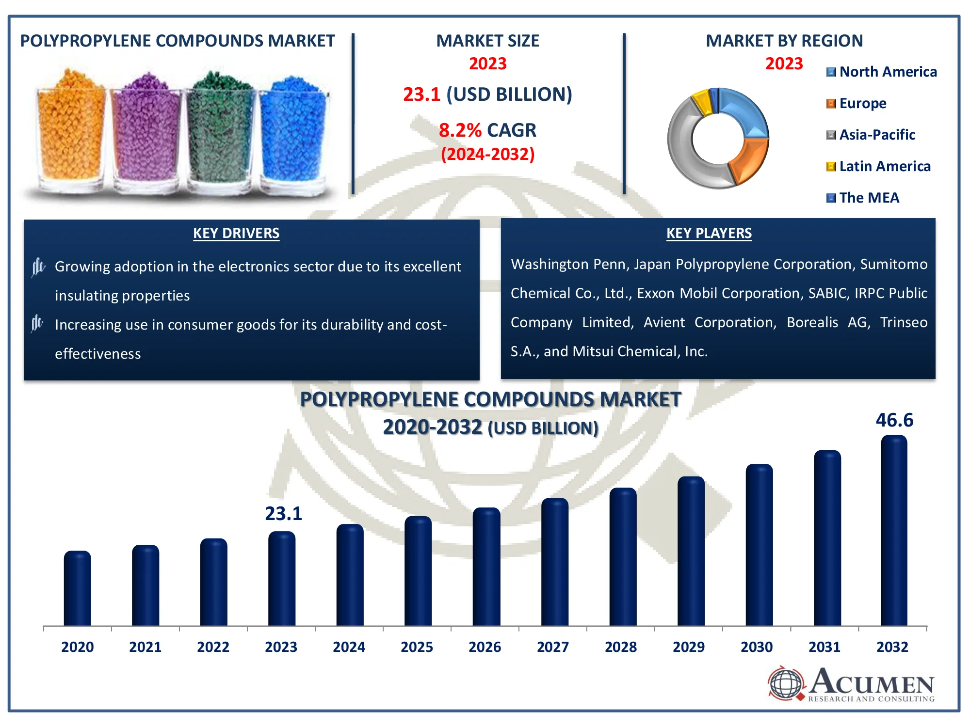 Polypropylene Compounds Market Dynamics