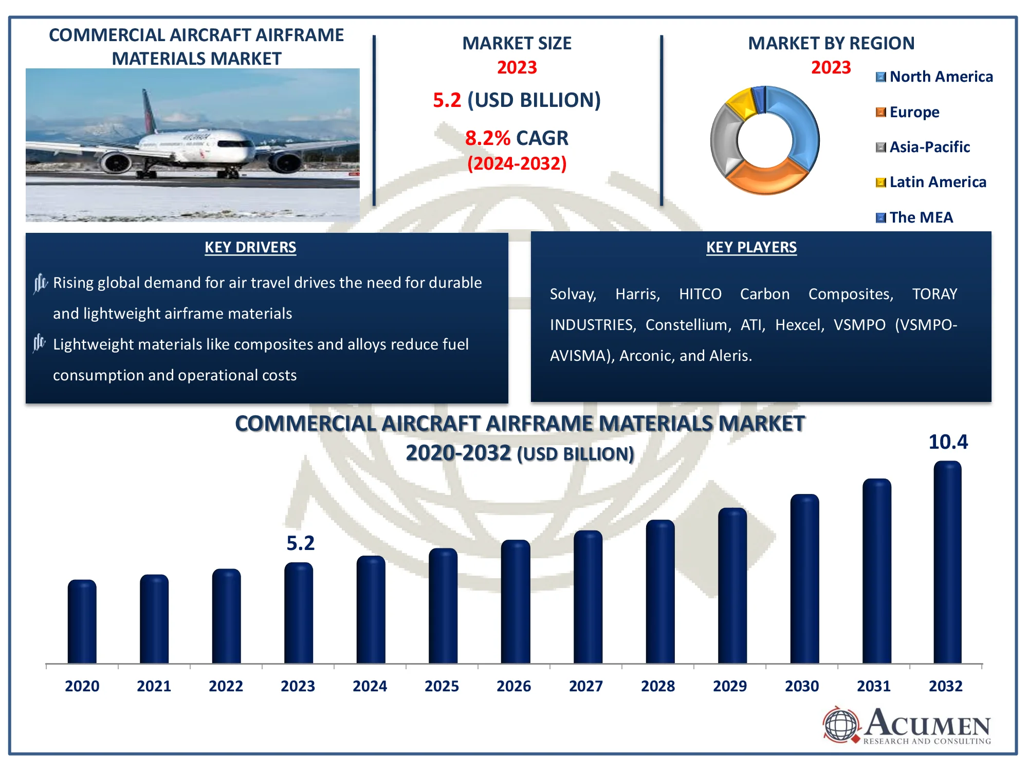 Commercial Aircraft Airframe Materials Market Dynamics