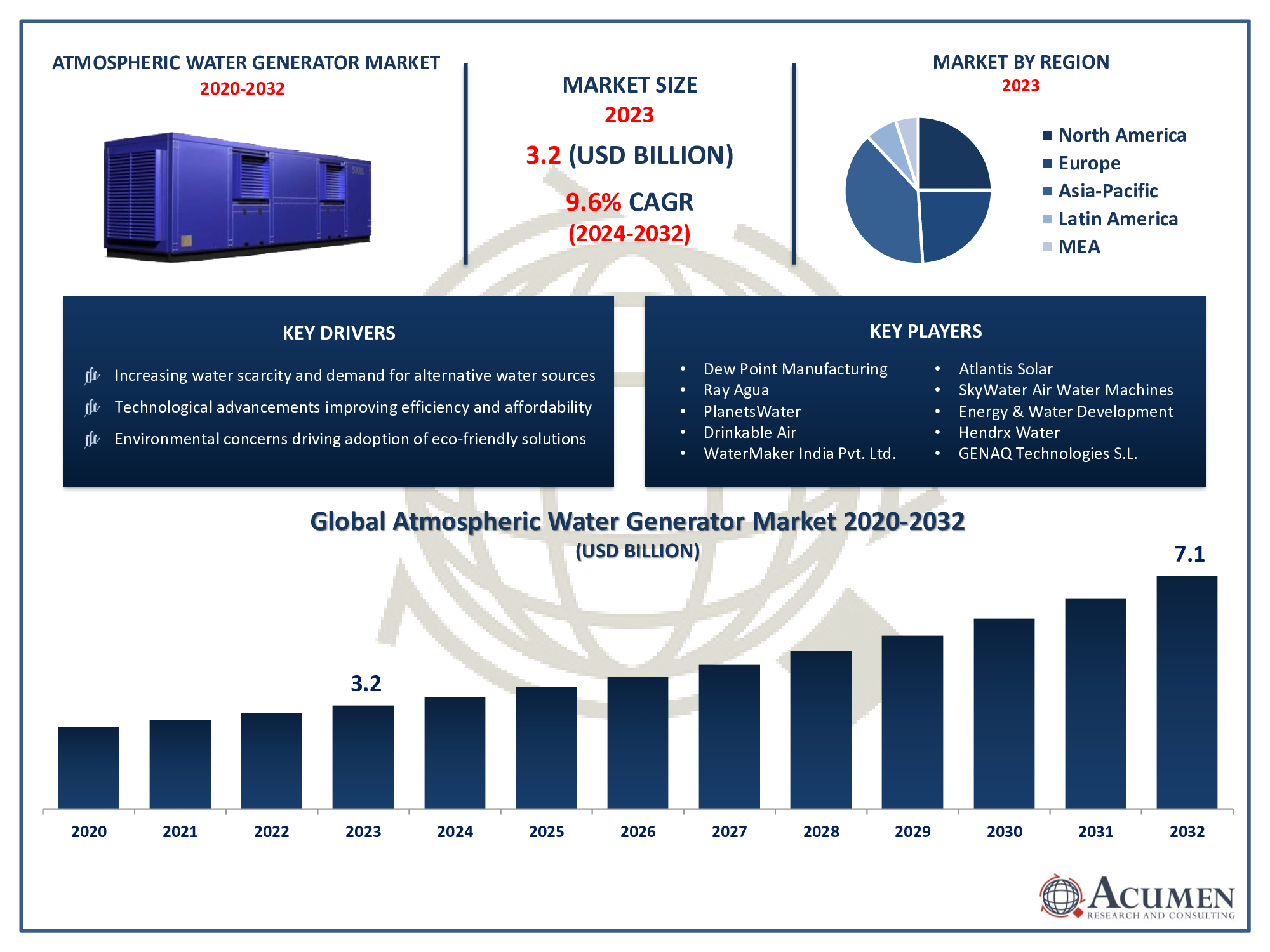 Atmospheric Water Generator Market Trends