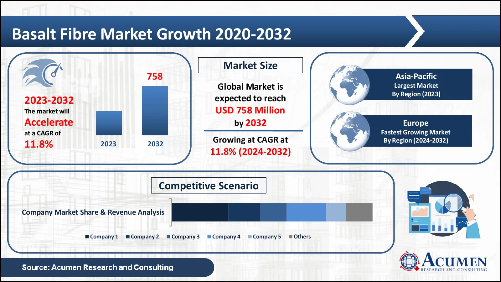 Basalt Fibre Market Trends