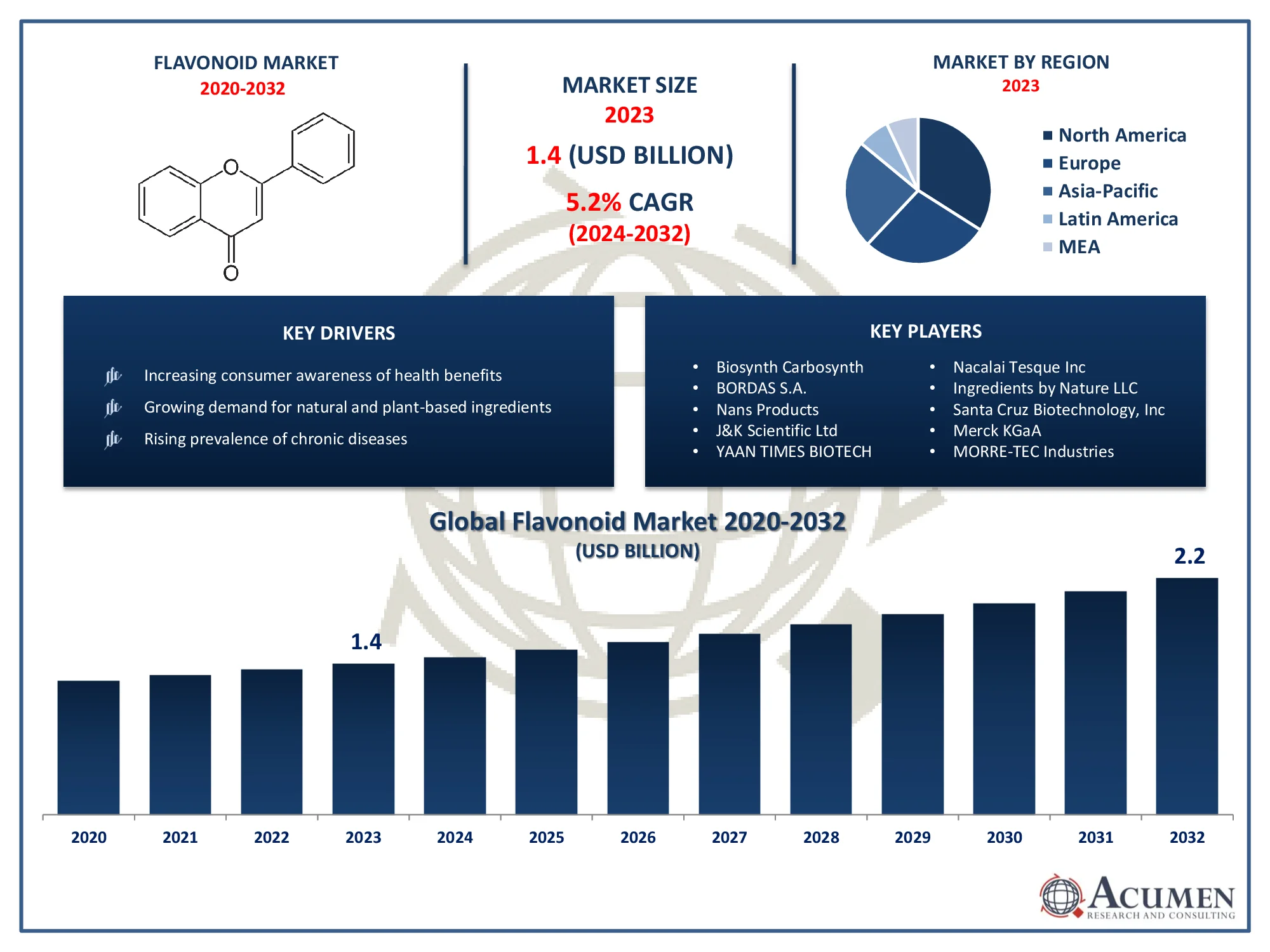 Flavonoid Market Trends