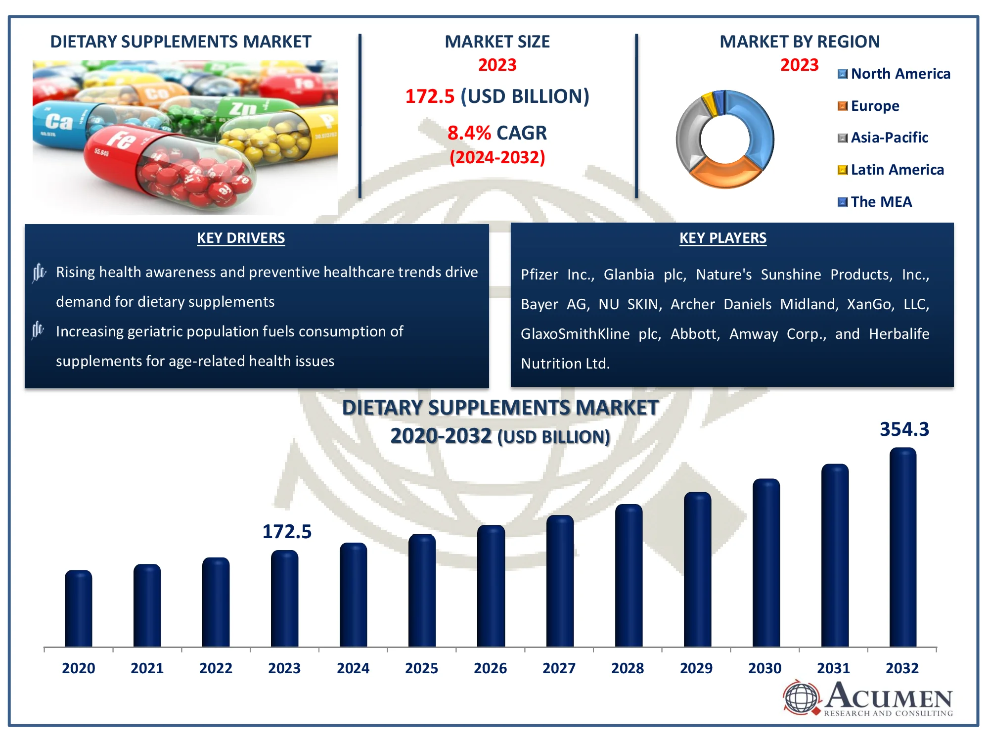 Dietary Supplements Market Dynamics