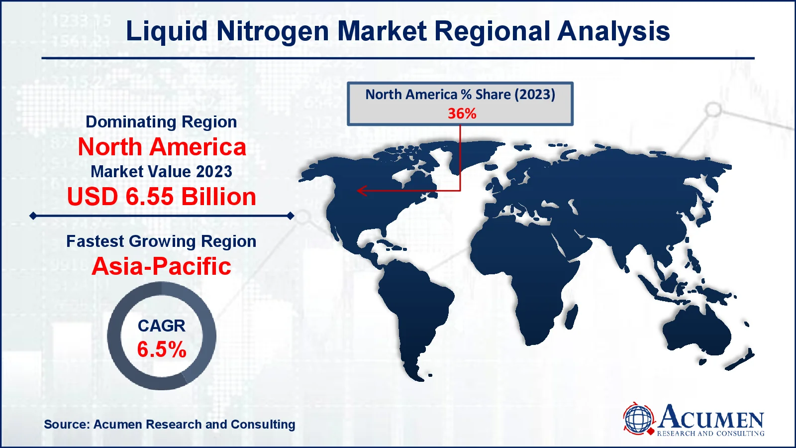 Liquid Nitrogen Market Regional Outlook