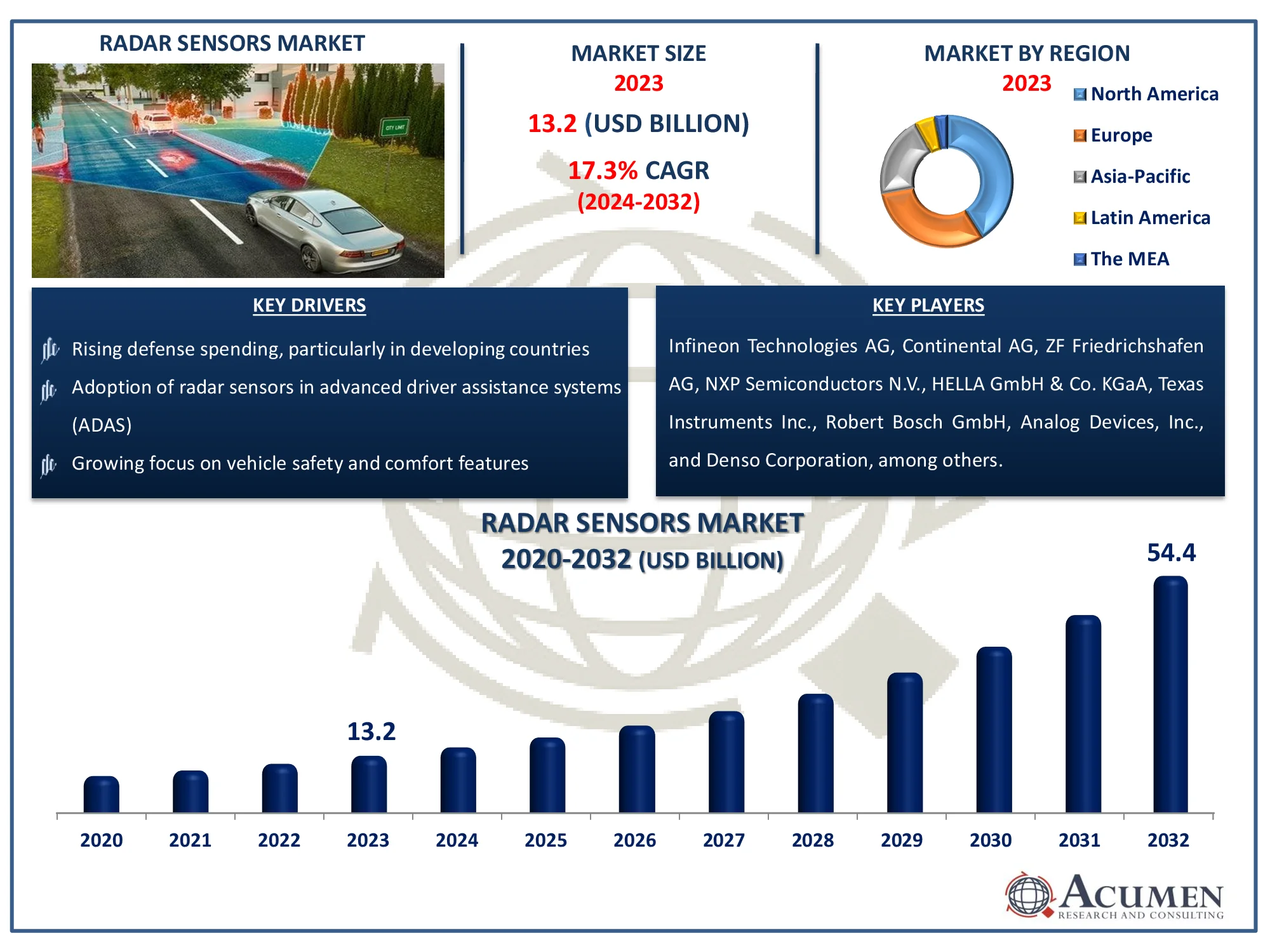 Radar Sensors Market Dynamics