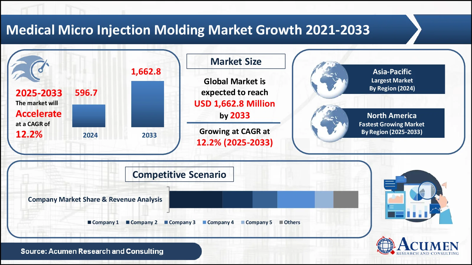 Medical Micro Injection Molding Market Size